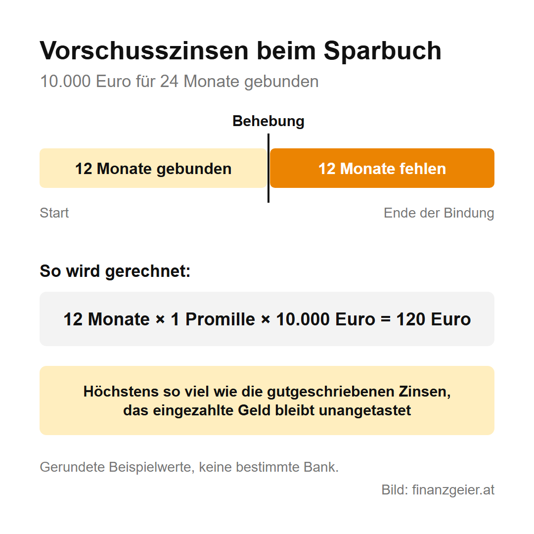 Sparkonten: Die Unterschiede und was wofür passt 6 Zeitleiste mit Beispielwerten: 10.000 Euro für 24 Monate gebunden, Behebung nach 12 Monaten; 12 fehlende Monate mal 1 Promille mal 10.000 Euro ergibt 120 Euro Vorschusszinsen, höchstens so viel wie die gutgeschriebenen Zinsen
