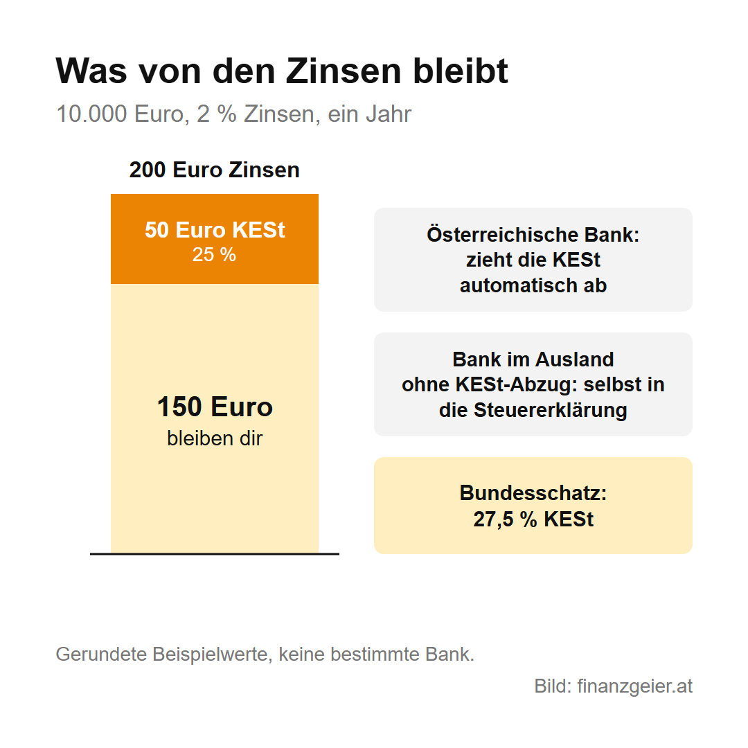 Sparkonten: Die Unterschiede und was wofür passt 7 Säule mit Beispielwerten: 200 Euro Zinsen aus 10.000 Euro bei 2 Prozent, davon 50 Euro Kapitalertragsteuer und 150 Euro, die bleiben; eine österreichische Bank zieht die KESt automatisch ab, bei einer Bank im Ausland ohne KESt-Abzug gehören die Zinsen in die Steuererklärung; beim Bundesschatz fallen 27,5 Prozent KESt an