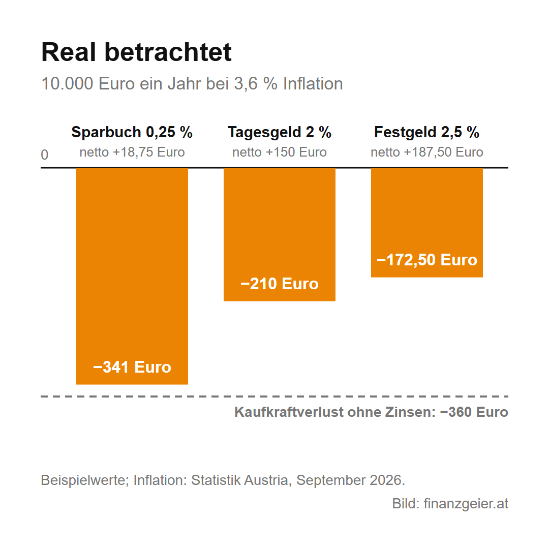 Sparkonten: Die Unterschiede und was wofür passt 8 Säulendiagramm mit Beispielwerten: 10.000 Euro ein Jahr bei 3,6 Prozent Inflation; Sparbuch mit 0,25 Prozent netto plus 18,75 Euro, real minus 341 Euro; Tagesgeld mit 2 Prozent netto plus 150 Euro, real minus 210 Euro; Festgeld mit 2,5 Prozent netto plus 187,50 Euro, real minus 172,50 Euro; ohne Zinsen minus 360 Euro Kaufkraft