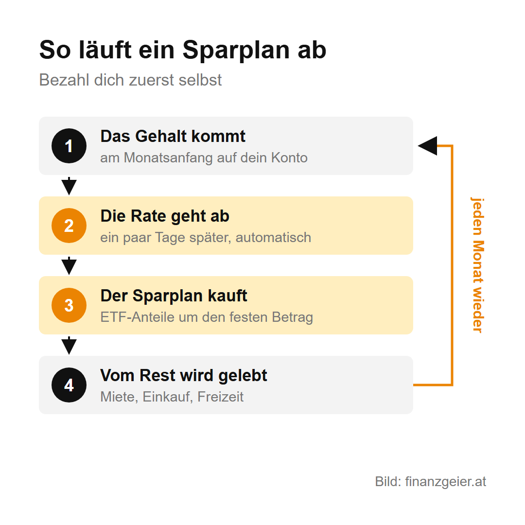 So läuft ein Sparplan ab: 1 Das Gehalt kommt am Monatsanfang auf dein Konto. 2 Die Rate geht ein paar Tage später automatisch ab. 3 Der Sparplan kauft ETF-Anteile um den festen Betrag. 4 Vom Rest wird gelebt. Jeden Monat wieder, nach dem Grundsatz: Bezahl dich zuerst selbst.
