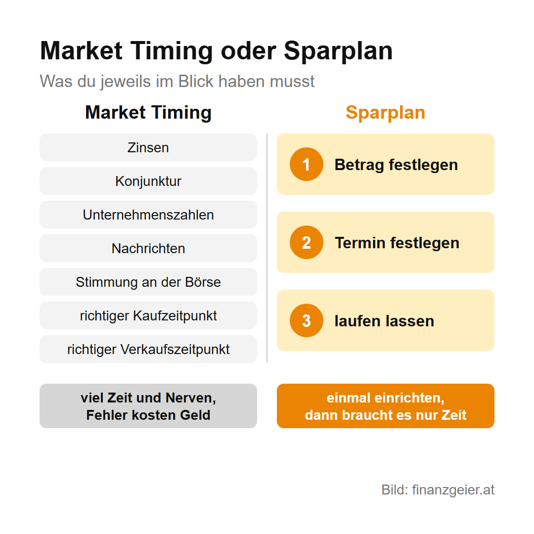 Market Timing oder Sparplan: Beim Market Timing musst du Zinsen, Konjunktur, Unternehmenszahlen, Nachrichten, die Stimmung an der Börse sowie den richtigen Kauf- und Verkaufszeitpunkt im Blick haben, das kostet viel Zeit und Nerven, und Fehler kosten Geld. Beim Sparplan: Betrag festlegen, Termin festlegen, laufen lassen. Einmal einrichten, dann braucht es nur Zeit.