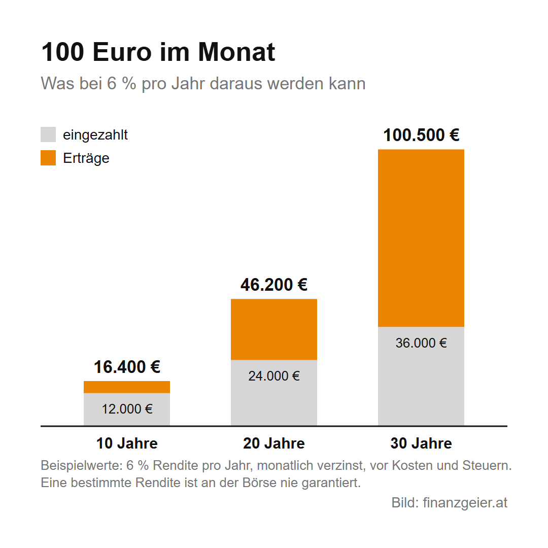 100 Euro im Monat bei 6 Prozent pro Jahr, Beispielwerte vor Kosten und Steuern: nach 10 Jahren 12.000 Euro eingezahlt und rund 16.400 Euro wert, nach 20 Jahren 24.000 Euro eingezahlt und rund 46.200 Euro wert, nach 30 Jahren 36.000 Euro eingezahlt und rund 100.500 Euro wert.