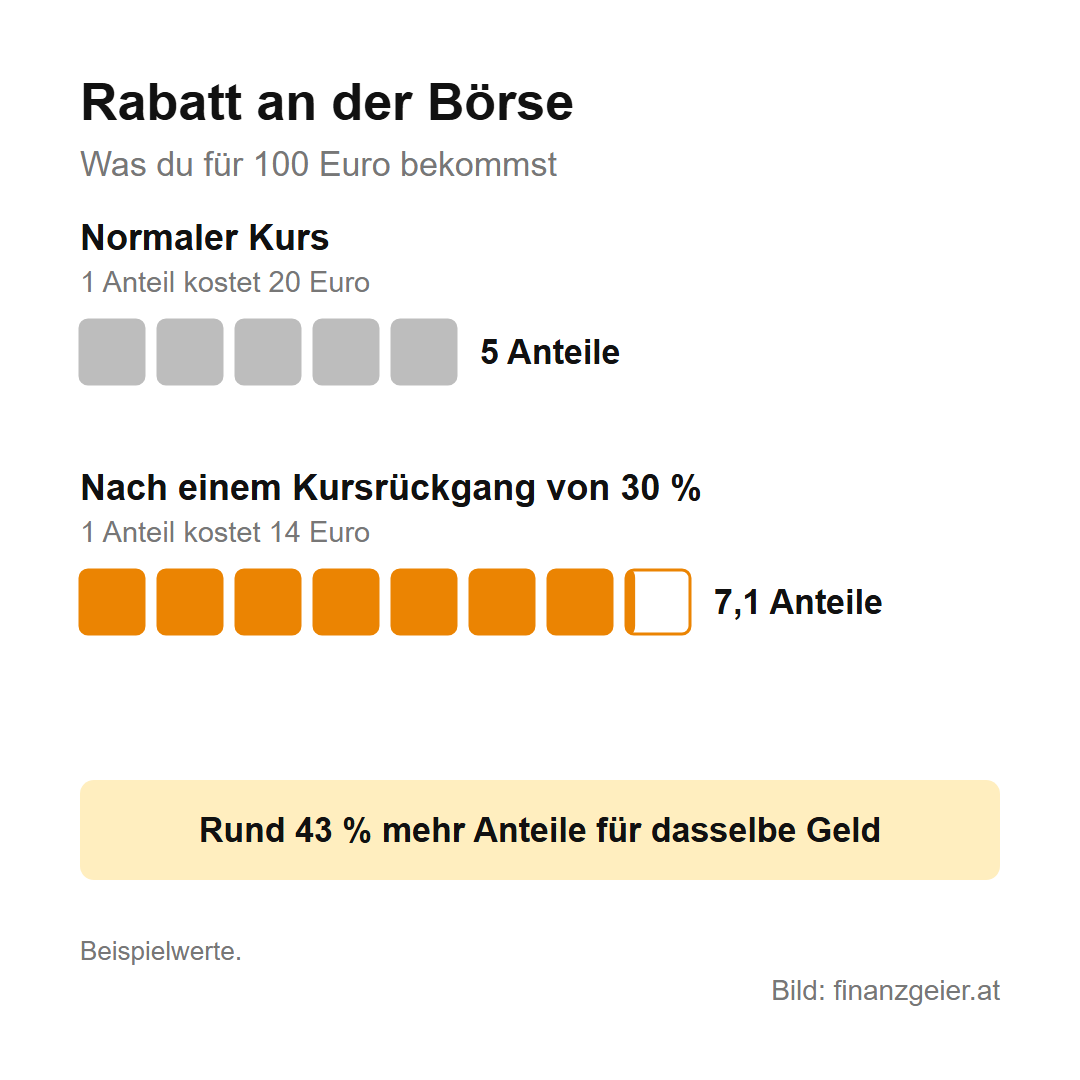 Rabatt an der Börse: Bei einem Kurs von 20 Euro gibt es für 100 Euro 5 Anteile. Nach einem Kursrückgang von 30 Prozent kostet ein Anteil 14 Euro, und es gibt rund 7,1 Anteile, also rund 43 Prozent mehr für dasselbe Geld. Beispielwerte.