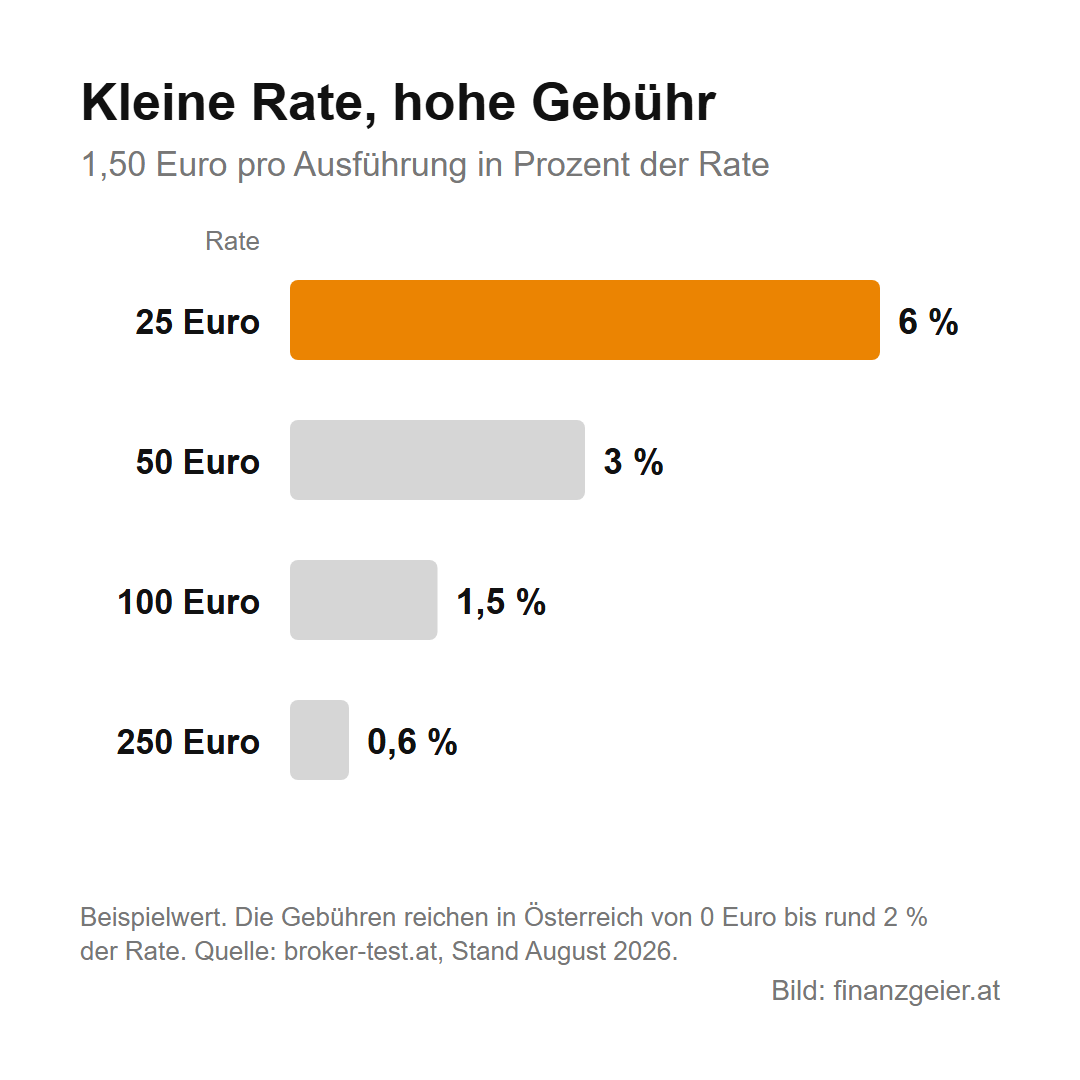 Eine Gebühr von 1,50 Euro pro Ausführung in Prozent der Rate: bei 25 Euro 6 Prozent, bei 50 Euro 3 Prozent, bei 100 Euro 1,5 Prozent, bei 250 Euro 0,6 Prozent.