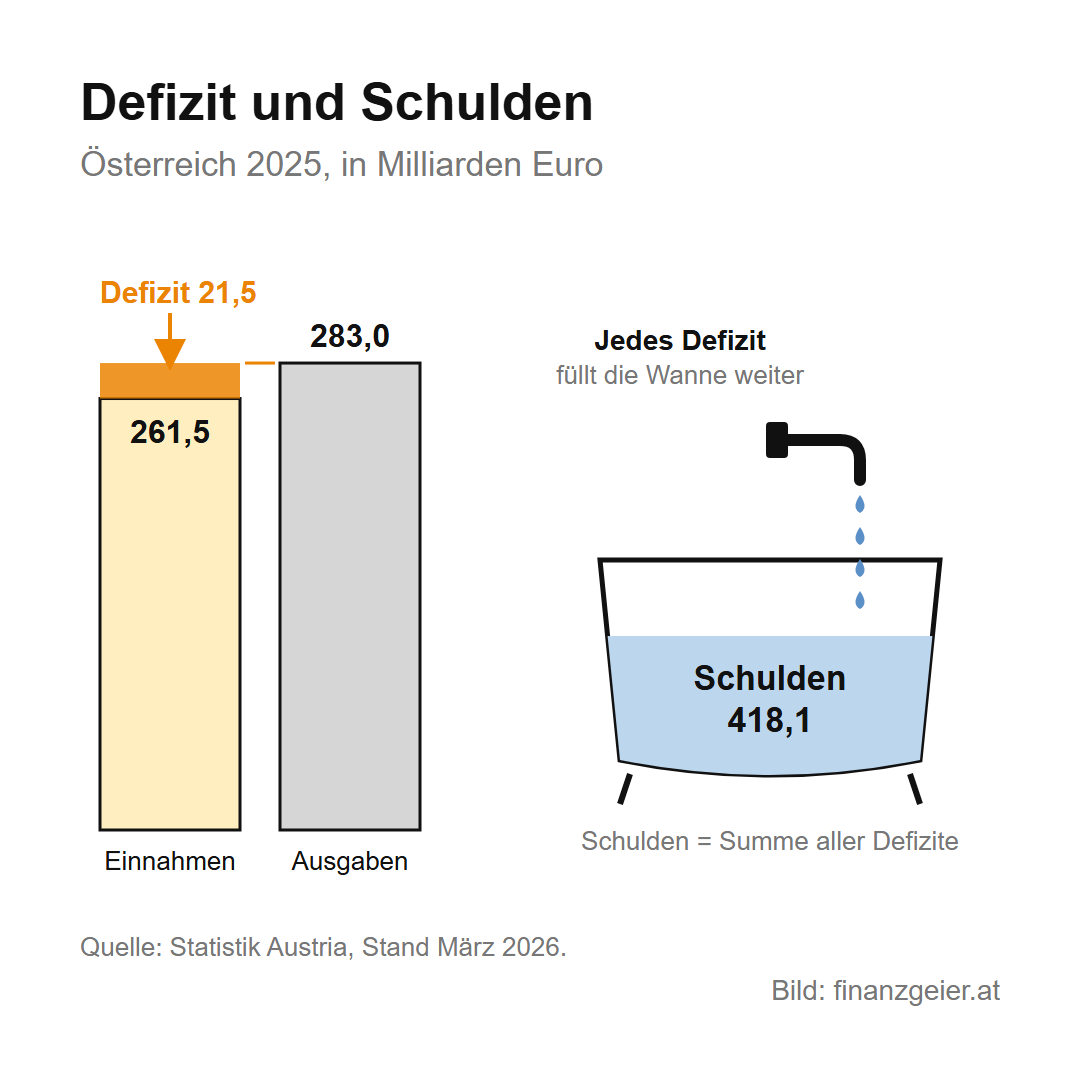 Staatsschulden und Defizit: was dahintersteckt und warum es dich betrifft 2 Defizit und Schulden in Österreich 2025: Einnahmen von 261,5 Milliarden Euro, Ausgaben von 283,0 Milliarden Euro, die Lücke von 21,5 Milliarden Euro ist das Defizit. Eine Badewanne zeigt die Schulden von 418,1 Milliarden Euro als Summe aller Defizite.