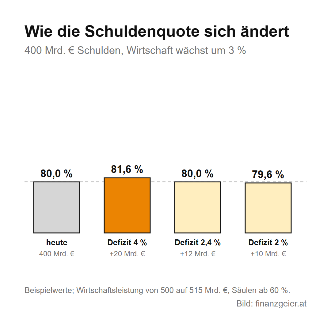 Staatsschulden und Defizit: was dahintersteckt und warum es dich betrifft 3 Rechenbeispiel zur Schuldenquote mit Beispielwerten: 400 Milliarden Euro Schulden bei 500 Milliarden Wirtschaftsleistung sind 80 Prozent. Wächst die Wirtschaft um 3 Prozent, steigt die Quote bei 4 Prozent Defizit auf 81,6 Prozent, bleibt bei 2,4 Prozent Defizit bei 80,0 Prozent und sinkt bei 2 Prozent Defizit auf 79,6 Prozent.