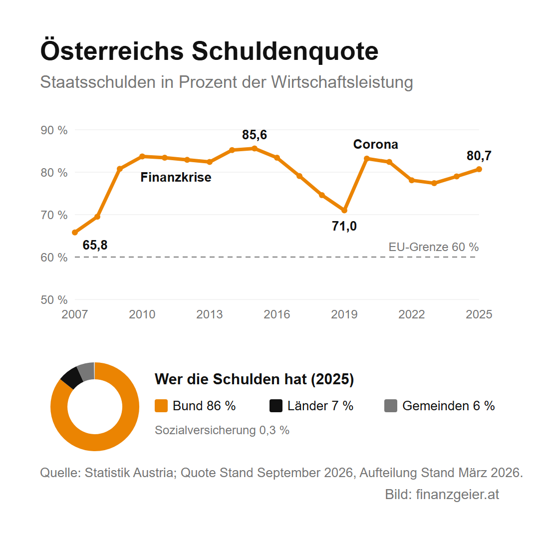 Staatsschulden und Defizit: was dahintersteckt und warum es dich betrifft 4 Schuldenquote Österreichs von 2007 bis 2025: 65,8 Prozent im Jahr 2007, Anstieg mit der Finanzkrise, Höchststand 85,6 Prozent 2015, 71,0 Prozent 2019, Anstieg mit Corona auf 83,2 Prozent, Ende 2025 80,7 Prozent. Rund 86 Prozent der Schulden entfallen auf den Bund, 7 Prozent auf die Länder, 6 Prozent auf die Gemeinden.