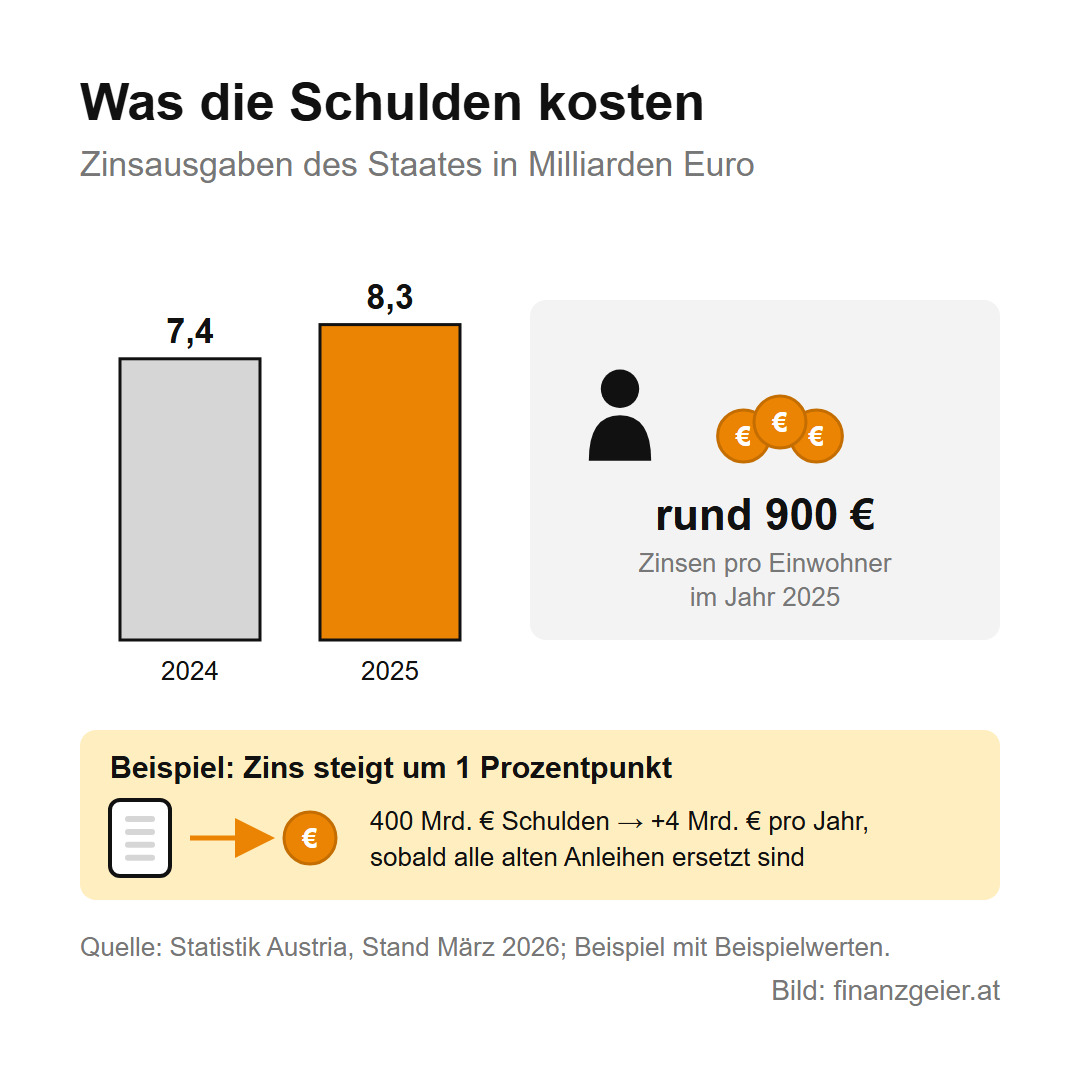 Staatsschulden und Defizit: was dahintersteckt und warum es dich betrifft 5 Zinsausgaben des österreichischen Staates: 7,4 Milliarden Euro 2024 und 8,3 Milliarden Euro 2025, rund 900 Euro pro Einwohner. Beispiel: Steigt der Zins auf 400 Milliarden Euro Schulden um einen Prozentpunkt, kostet das 4 Milliarden Euro mehr pro Jahr, sobald alle alten Anleihen ersetzt sind.