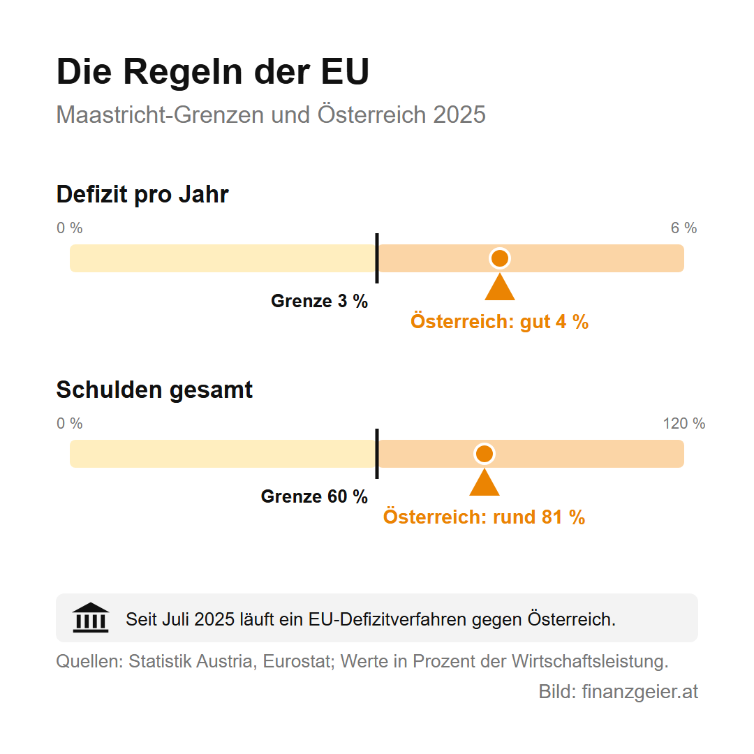 Staatsschulden und Defizit: was dahintersteckt und warum es dich betrifft 6 Die Maastricht-Grenzen der EU: höchstens 3 Prozent Defizit pro Jahr und 60 Prozent Schulden. Österreich lag 2025 mit gut 4 Prozent Defizit und rund 81 Prozent Schulden über beiden Grenzen, seit Juli 2025 läuft ein EU-Defizitverfahren.