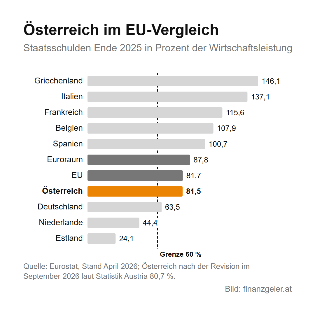 Staatsschulden und Defizit: was dahintersteckt und warum es dich betrifft 7 Staatsschulden Ende 2025 in Prozent der Wirtschaftsleistung: Griechenland 146,1, Italien 137,1, Frankreich 115,6, Belgien 107,9, Spanien 100,7, Euroraum 87,8, EU 81,7, Österreich 81,5, Deutschland 63,5, Niederlande 44,4, Estland 24,1 Prozent.