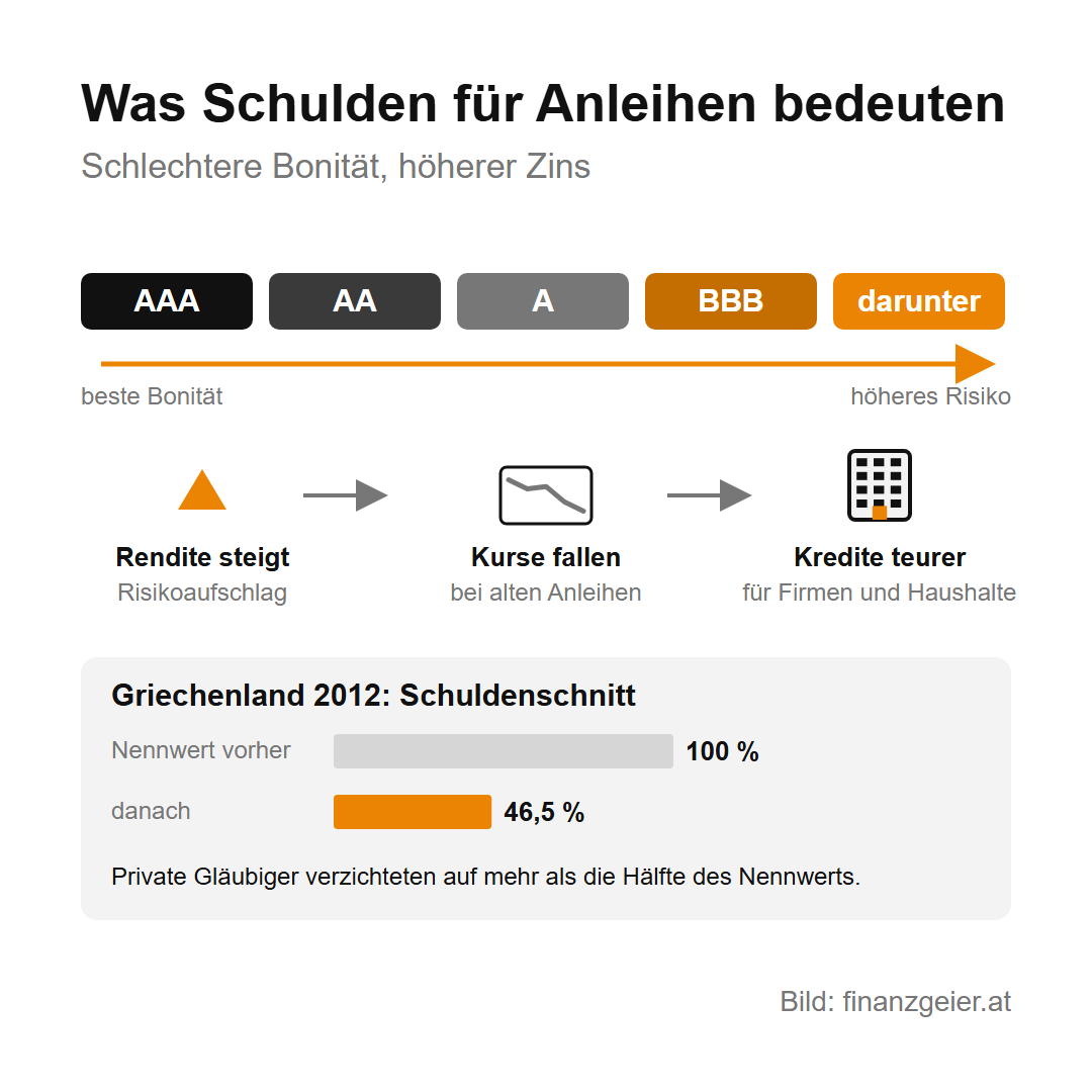 Staatsschulden und Defizit: was dahintersteckt und warum es dich betrifft 8 Was Schulden für Anleihen bedeuten: Je schlechter die Bonität von AAA abwärts, desto höher der Risikoaufschlag. Steigt die Rendite, fallen die Kurse alter Anleihen und Kredite werden teurer. Beim Schuldenschnitt Griechenlands 2012 verzichteten private Gläubiger auf mehr als die Hälfte des Nennwerts.