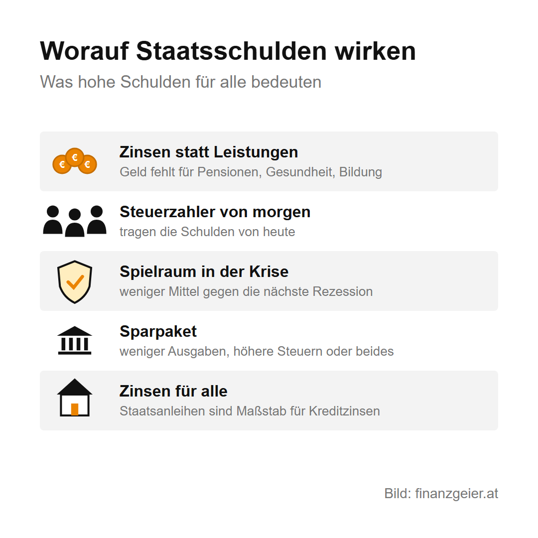 Staatsschulden und Defizit: was dahintersteckt und warum es dich betrifft 9 Worauf Staatsschulden wirken: Zinsen fehlen für Pensionen, Gesundheit und Bildung, die Steuerzahler von morgen tragen die Schulden von heute, weniger Spielraum in der nächsten Krise, Sparpakete mit weniger Ausgaben oder höheren Steuern, Staatsanleihen als Maßstab für Kreditzinsen.