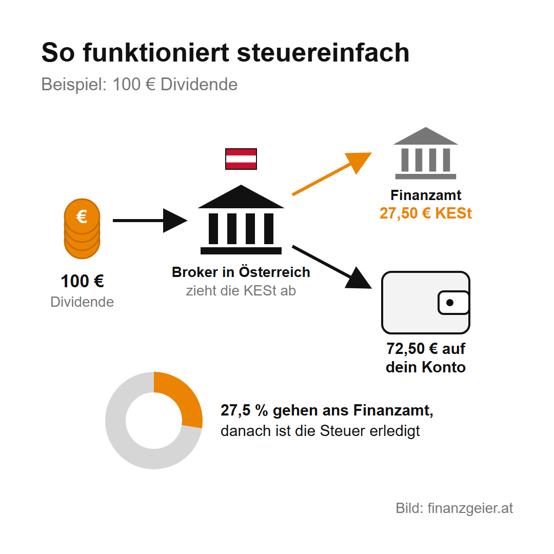 Steuereinfacher Broker: Was das heißt und was ohne ihn auf dich zukommt 2 So funktioniert steuereinfach, Beispiel 100 Euro Dividende: Der Broker in Österreich zieht die KESt ab, 27,50 Euro gehen an das Finanzamt, 72,50 Euro kommen auf dein Konto. 27,5 Prozent gehen ans Finanzamt, danach ist die Steuer erledigt.