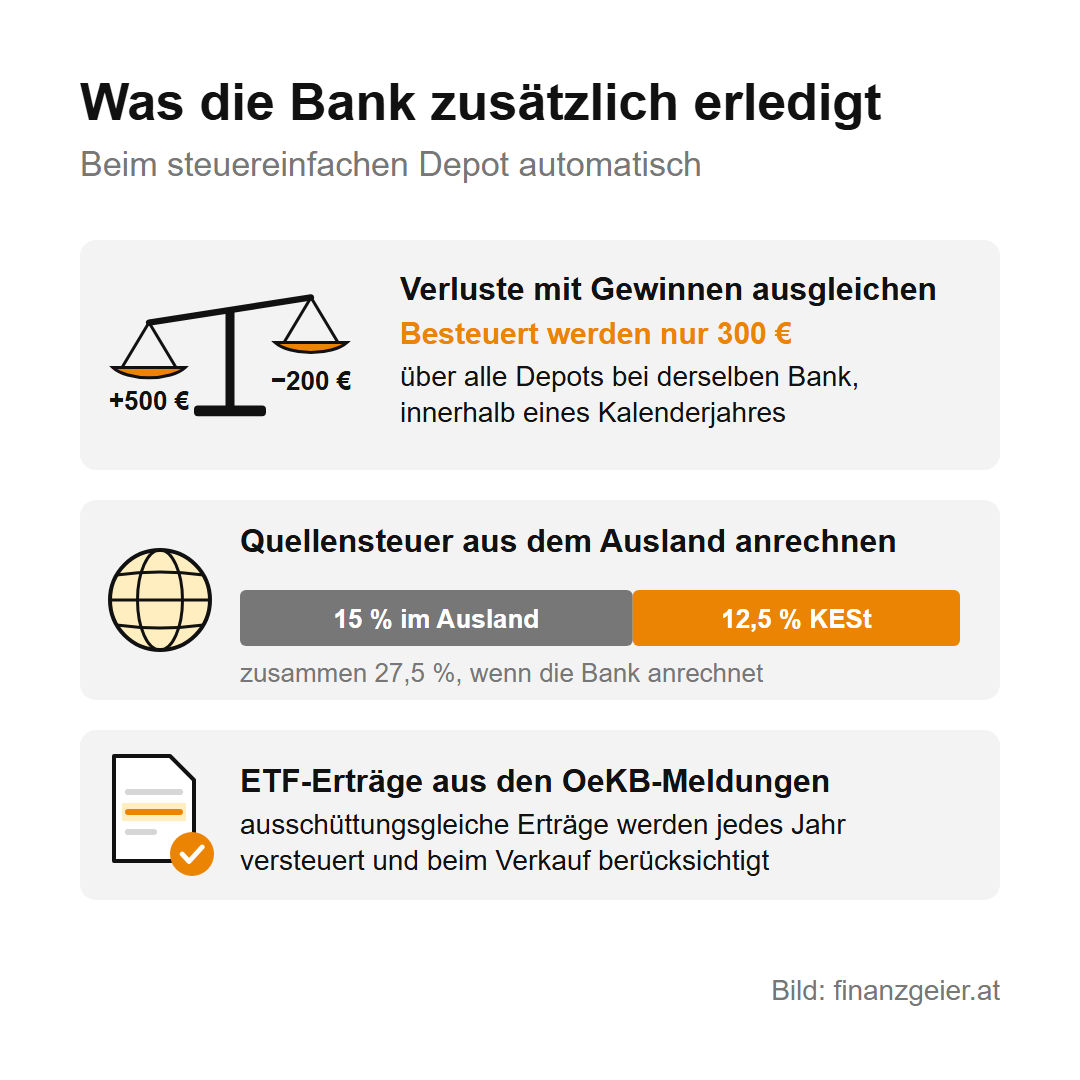 Steuereinfacher Broker: Was das heißt und was ohne ihn auf dich zukommt 4 Was die Bank zusätzlich erledigt: Verluste mit Gewinnen ausgleichen, zum Beispiel 500 Euro Gewinn und 200 Euro Verlust, besteuert werden nur 300 Euro, über alle Depots bei derselben Bank innerhalb eines Kalenderjahres. Quellensteuer aus dem Ausland anrechnen, 15 Prozent im Ausland und 12,5 Prozent KESt ergeben zusammen 27,5 Prozent. ETF-Erträge aus den OeKB-Meldungen versteuern und beim Verkauf berücksichtigen.