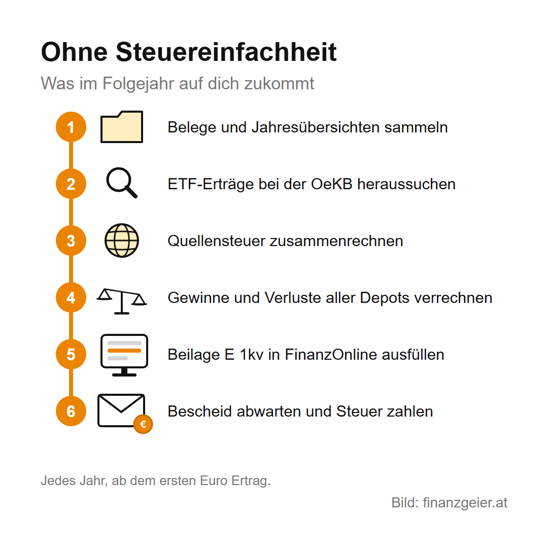 Steuereinfacher Broker: Was das heißt und was ohne ihn auf dich zukommt 5 Ohne Steuereinfachheit kommt im Folgejahr auf dich zu: 1 Belege und Jahresübersichten sammeln, 2 ETF-Erträge bei der OeKB heraussuchen, 3 Quellensteuer zusammenrechnen, 4 Gewinne und Verluste aller Depots verrechnen, 5 Beilage E 1kv in FinanzOnline ausfüllen, 6 Bescheid abwarten und Steuer zahlen. Jedes Jahr, ab dem ersten Euro Ertrag.