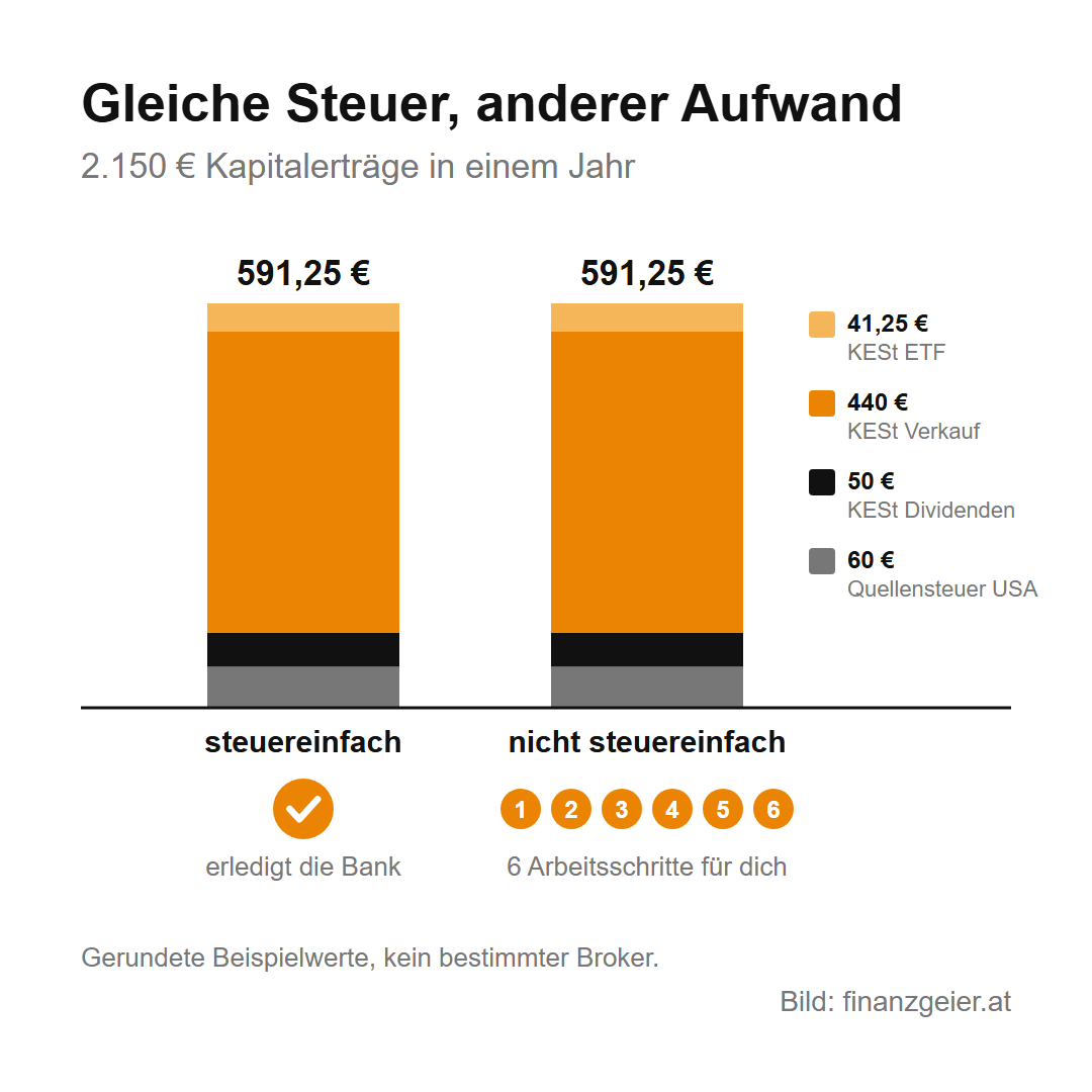 Steuereinfacher Broker: Was das heißt und was ohne ihn auf dich zukommt 6 Gleiche Steuer, anderer Aufwand, Beispielwerte mit 2.150 Euro Kapitalerträgen: In beiden Fällen 591,25 Euro Steuer, davon 60 Euro Quellensteuer USA, 50 Euro KESt auf Dividenden, 440 Euro KESt auf den Verkauf und 41,25 Euro KESt auf den ETF. Beim steuereinfachen Broker erledigt das die Bank, beim nicht steuereinfachen Broker sind es 6 Arbeitsschritte für dich.