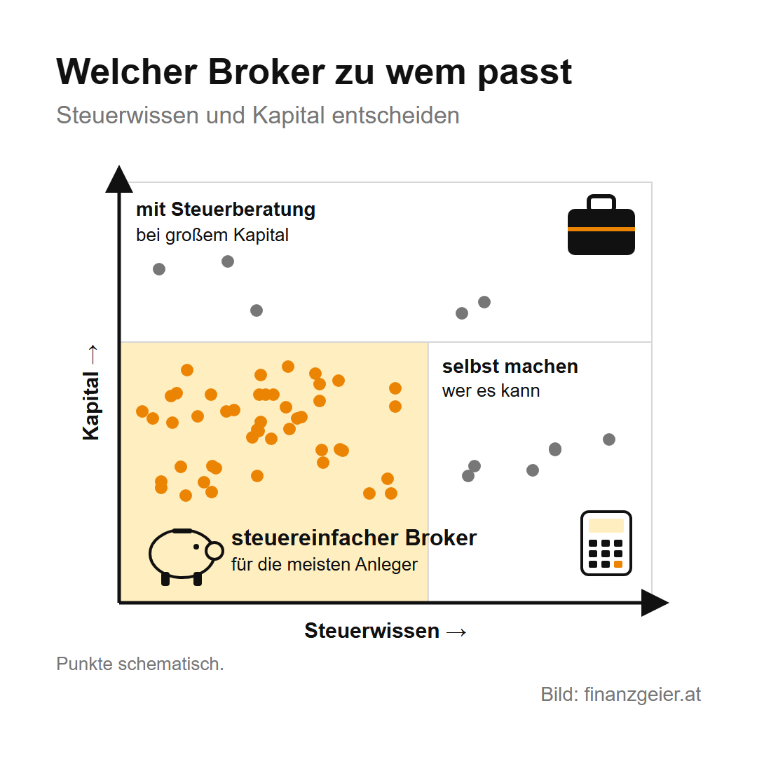 Steuereinfacher Broker: Was das heißt und was ohne ihn auf dich zukommt 7 Welcher Broker zu wem passt, nach Steuerwissen und Kapital: Für die meisten Anleger der steuereinfache Broker, selbst machen nur, wer es kann, mit Steuerberatung bei großem Kapital.