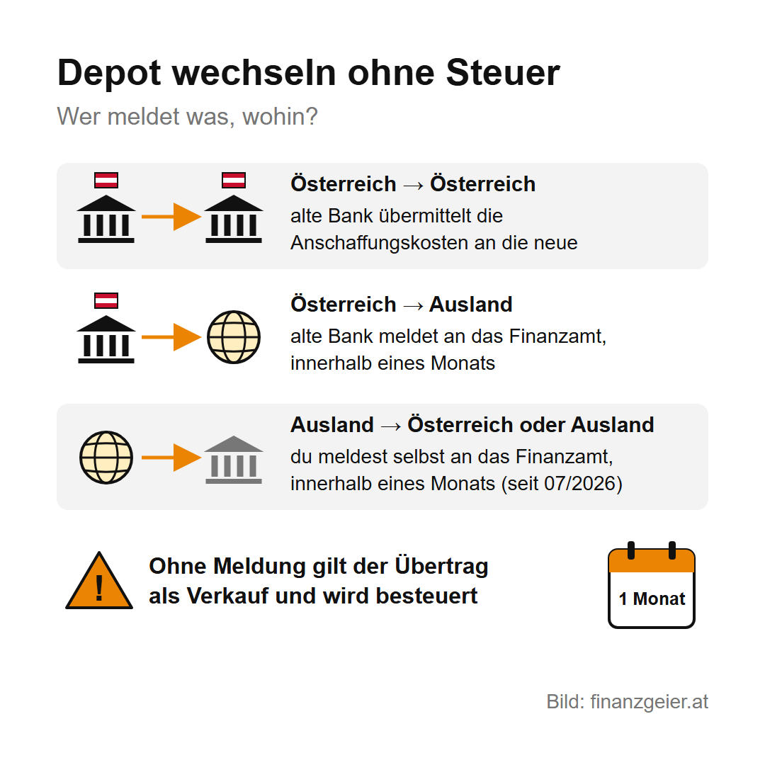 Steuereinfacher Broker: Was das heißt und was ohne ihn auf dich zukommt 8 Depot wechseln ohne Steuer: Österreich nach Österreich, die alte Bank übermittelt die Anschaffungskosten an die neue. Österreich ins Ausland, die alte Bank meldet an das Finanzamt innerhalb eines Monats. Aus dem Ausland nach Österreich oder ins Ausland, du meldest selbst an das Finanzamt innerhalb eines Monats, seit Juli 2026. Ohne Meldung gilt der Übertrag als Verkauf und wird besteuert.