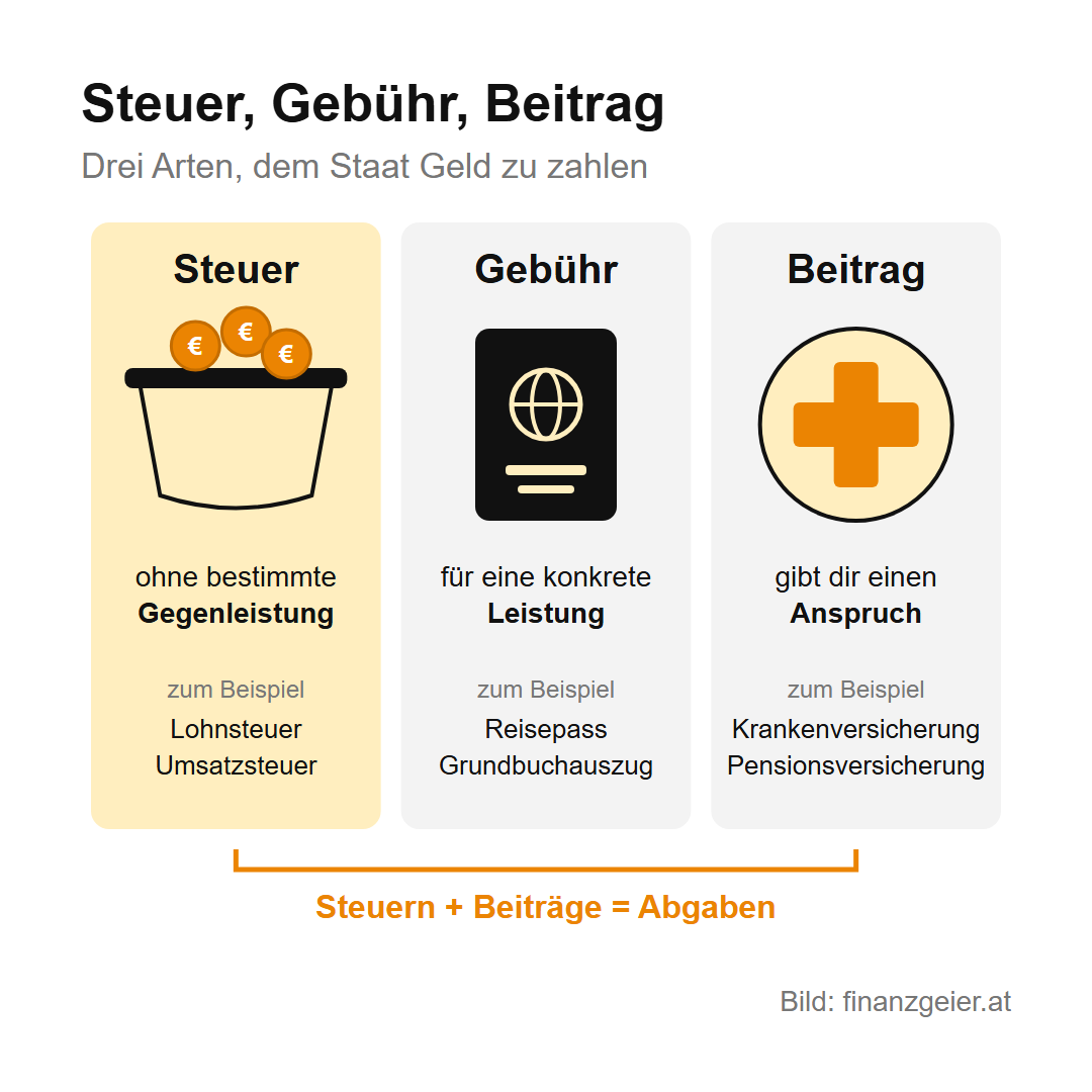 Steuern in Österreich: Woher der Staat sein Geld bekommt und wofür er es ausgibt 2 Drei Arten, dem Staat Geld zu zahlen: Eine Steuer zahlst du ohne bestimmte Gegenleistung, etwa Lohnsteuer und Umsatzsteuer. Eine Gebühr zahlst du für eine konkrete Leistung, etwa den Reisepass. Ein Beitrag zur Sozialversicherung gibt dir einen Anspruch. Steuern und Beiträge zusammen heißen Abgaben.