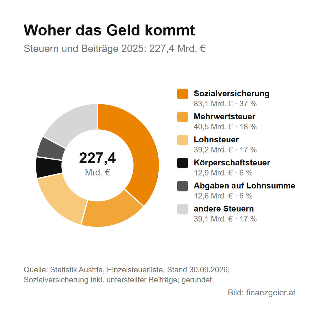 Steuern in Österreich: Woher der Staat sein Geld bekommt und wofür er es ausgibt 3 Steuern und Beiträge 2025 in Österreich, insgesamt 227,4 Milliarden Euro: Sozialversicherung 83,1 Milliarden, Mehrwertsteuer 40,5, Lohnsteuer 39,2, Körperschaftsteuer 12,9, Abgaben auf die Lohnsumme 12,6, andere Steuern 39,1 Milliarden Euro.