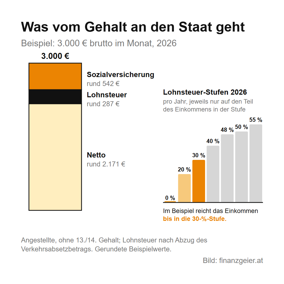 Steuern in Österreich: Woher der Staat sein Geld bekommt und wofür er es ausgibt 4 Beispiel 3.000 Euro brutto im Monat 2026: rund 542 Euro Sozialversicherung, rund 287 Euro Lohnsteuer, rund 2.171 Euro netto. Daneben die Lohnsteuerstufen 2026 von 0 Prozent bis 13.539 Euro über 20, 30, 40, 48 und 50 bis 55 Prozent; im Beispiel reicht das Einkommen bis in die 30-Prozent-Stufe.