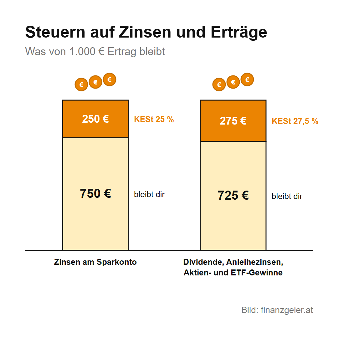 Steuern in Österreich: Woher der Staat sein Geld bekommt und wofür er es ausgibt 5 Von 1.000 Euro Zinsen am Sparkonto bleiben nach 25 Prozent Kapitalertragsteuer 750 Euro. Von 1.000 Euro Dividende, Anleihezinsen oder Aktien- und ETF-Gewinnen bleiben nach 27,5 Prozent 725 Euro.