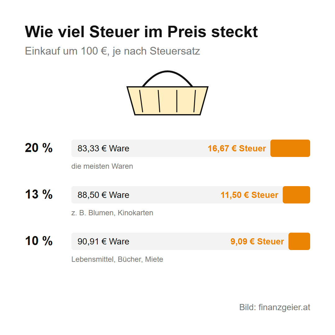Steuern in Österreich: Woher der Staat sein Geld bekommt und wofür er es ausgibt 6 Bei einem Einkauf um 100 Euro stecken bei 20 Prozent Umsatzsteuer 16,67 Euro Steuer im Preis, bei 13 Prozent 11,50 Euro und bei 10 Prozent 9,09 Euro.