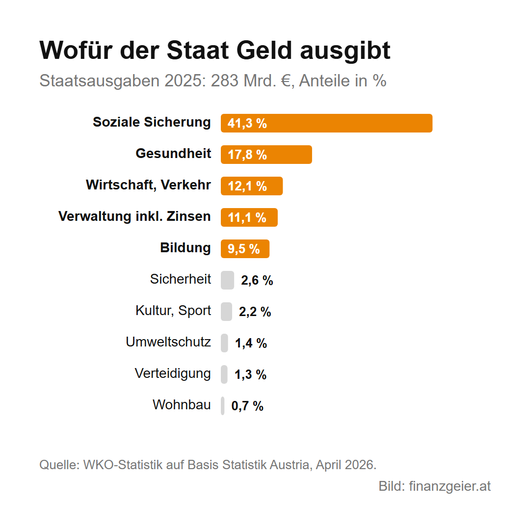 Steuern in Österreich: Woher der Staat sein Geld bekommt und wofür er es ausgibt 7 Staatsausgaben 2025, 283 Milliarden Euro: soziale Sicherung 41,3 Prozent, Gesundheit 17,8, Wirtschaft und Verkehr 12,1, Verwaltung inklusive Zinsen 11,1, Bildung 9,5, Sicherheit 2,6, Kultur und Sport 2,2, Umweltschutz 1,4, Verteidigung 1,3, Wohnbau 0,7 Prozent.