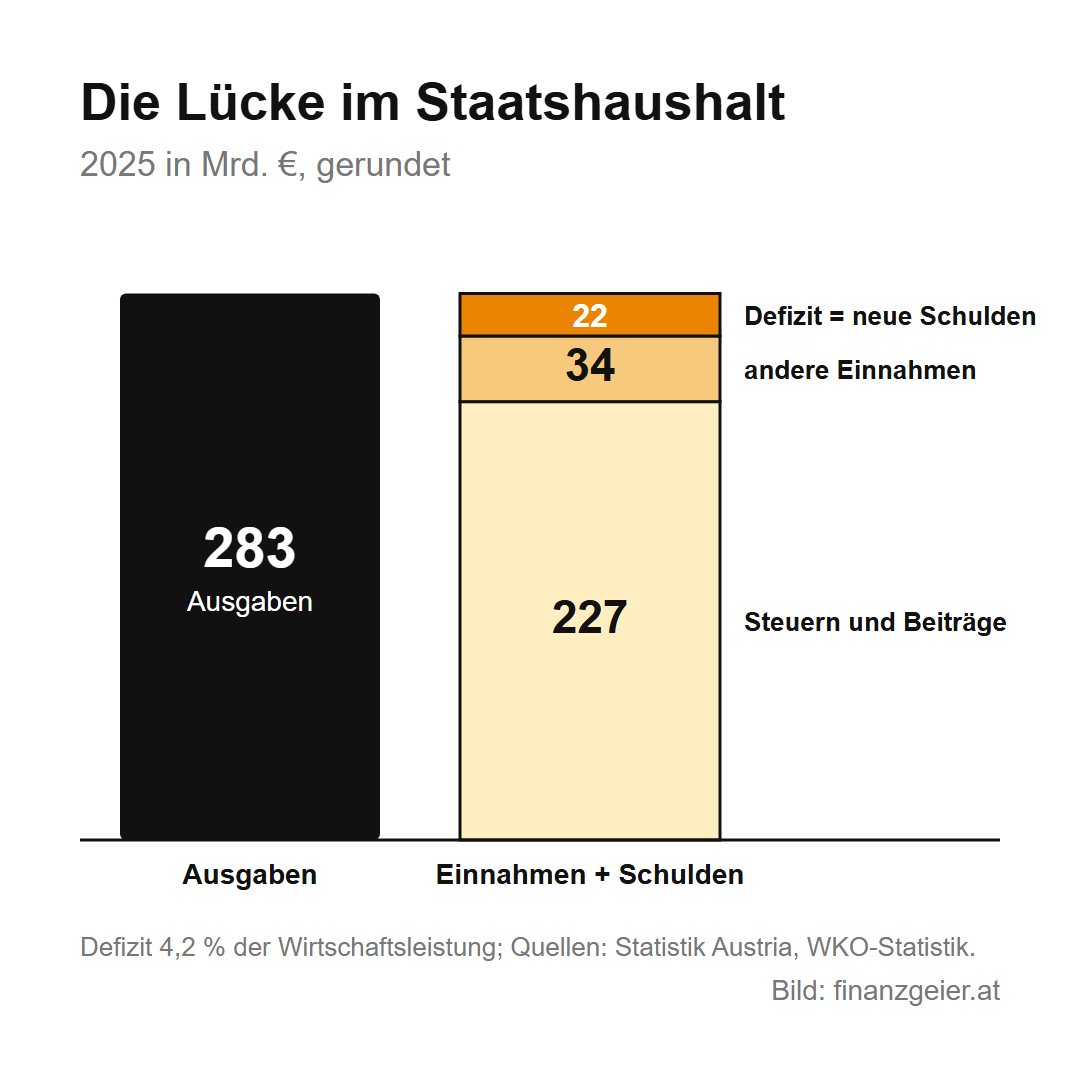 Steuern in Österreich: Woher der Staat sein Geld bekommt und wofür er es ausgibt 8 Die Lücke im Staatshaushalt 2025, gerundet: Ausgaben 283 Milliarden Euro, gedeckt durch 227 Milliarden Steuern und Beiträge, 34 Milliarden andere Einnahmen und 22 Milliarden Defizit, also neue Schulden.