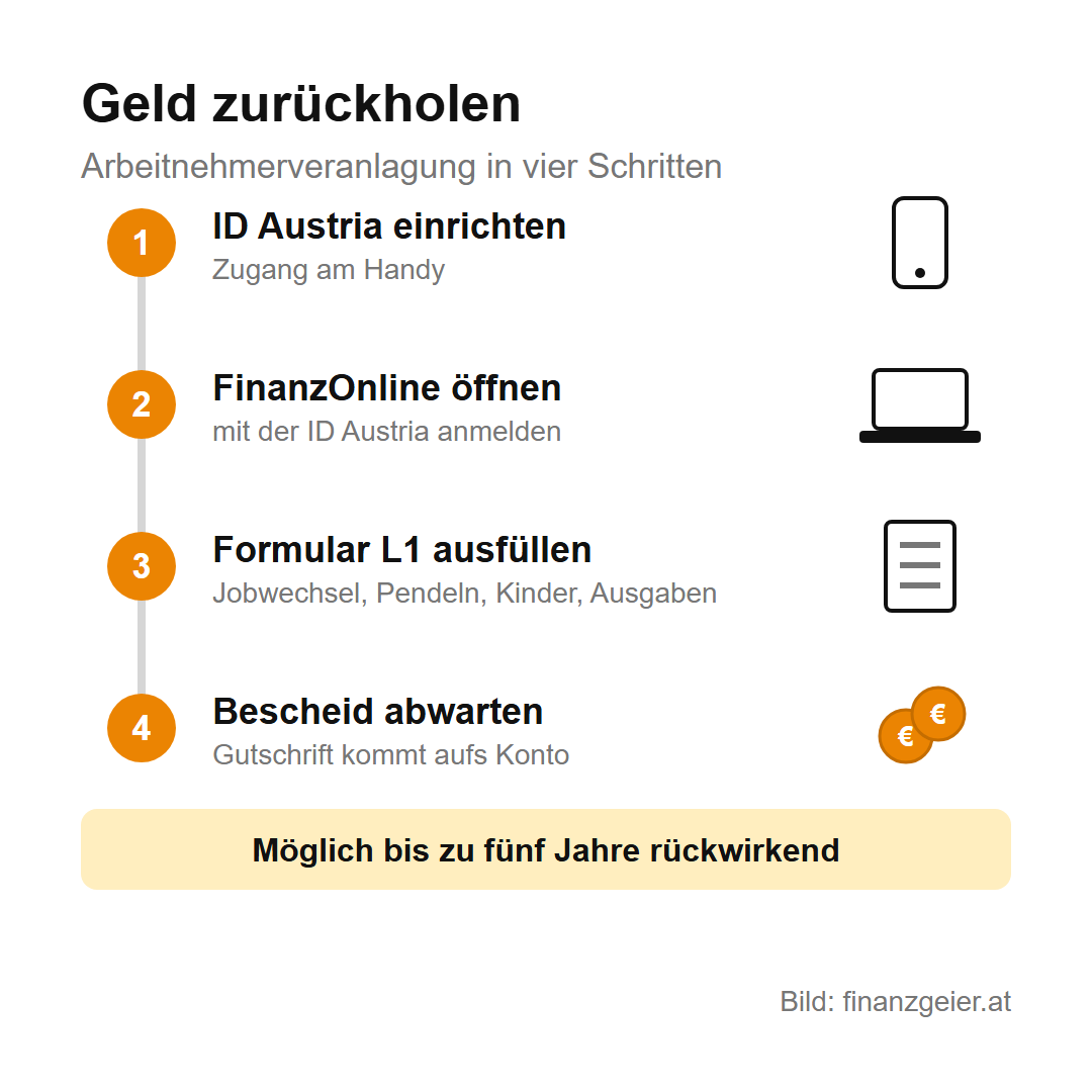 Steuern in Österreich: Woher der Staat sein Geld bekommt und wofür er es ausgibt 9 Arbeitnehmerveranlagung in vier Schritten: ID Austria einrichten, FinanzOnline öffnen, Formular L1 ausfüllen, Bescheid abwarten. Möglich bis zu fünf Jahre rückwirkend.