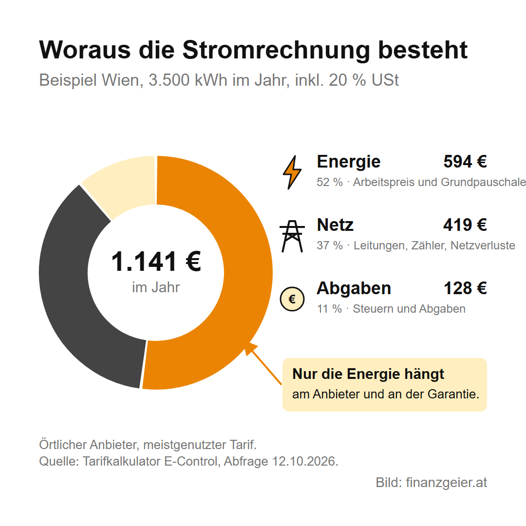 Woraus die Stromrechnung besteht, Beispiel Wien mit 3.500 Kilowattstunden im Jahr: 1.141 Euro im Jahr, davon Energie 594 Euro oder 52 Prozent, Netz 419 Euro oder 37 Prozent, Steuern und Abgaben 128 Euro oder 11 Prozent. Nur die Energie hängt am Anbieter und an der Preisgarantie.