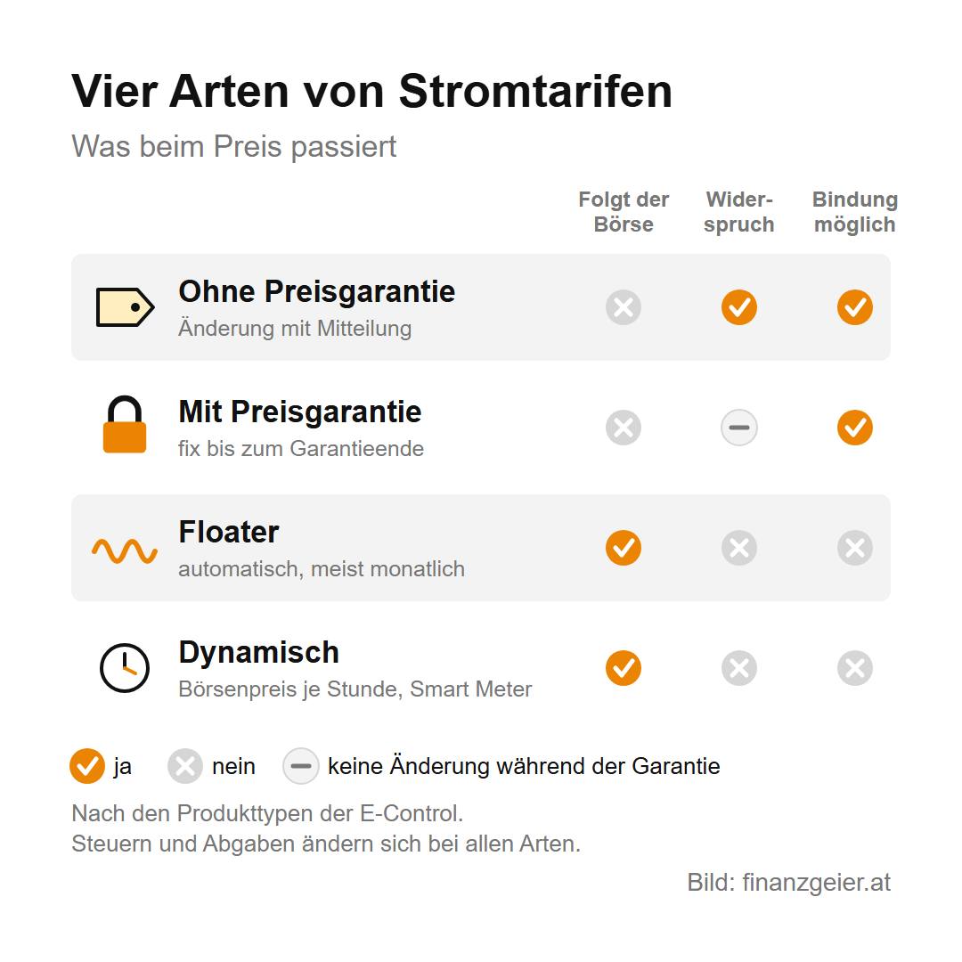 Vier Arten von Stromtarifen: ohne Preisgarantie folgt nicht automatisch der Börse, Widerspruch und Bindung möglich; mit Preisgarantie fix bis zum Garantieende, Bindung möglich; Floater folgt der Börse, kein Widerspruch, keine Bindung; dynamischer Tarif mit Börsenpreis je Stunde und Smart Meter, kein Widerspruch, keine Bindung.