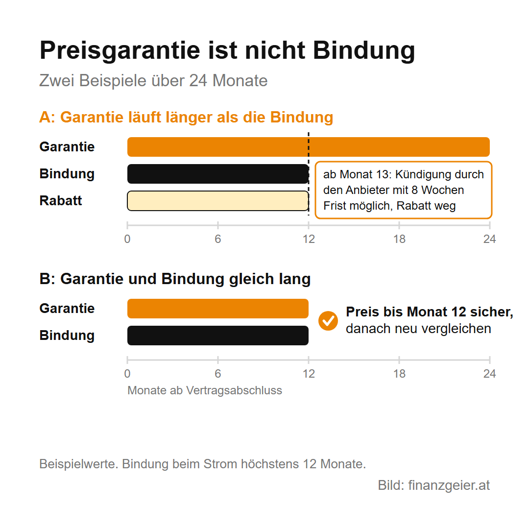 Preisgarantie ist nicht Bindung: Läuft die Garantie 24 Monate, die Bindung und der Rabatt aber nur 12, darf der Anbieter ab Monat 13 mit acht Wochen Frist kündigen und der Rabatt fällt weg. Sind Garantie und Bindung gleich lang, ist der Preis bis zum Ende sicher.