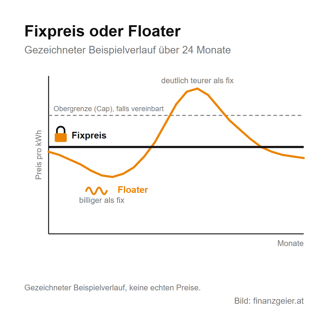 Gezeichneter Beispielverlauf über 24 Monate: Der Fixpreis bleibt gleich, der Floater liegt zuerst darunter und steigt dann deutlich darüber, eine vereinbarte Obergrenze würde ihn begrenzen.
