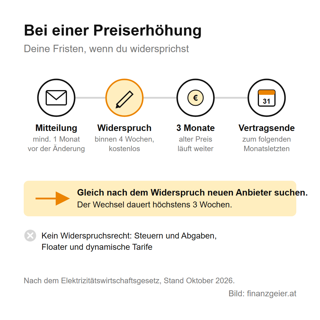 Fristen bei einer Preiserhöhung: Mitteilung mindestens einen Monat vorher, Widerspruch binnen vier Wochen kostenlos, drei Monate gilt der alte Preis weiter, dann endet der Vertrag zum folgenden Monatsletzten. Gleich einen neuen Anbieter suchen, der Wechsel dauert höchstens drei Wochen. Kein Widerspruchsrecht bei Steuern und Abgaben, Floatern und dynamischen Tarifen.