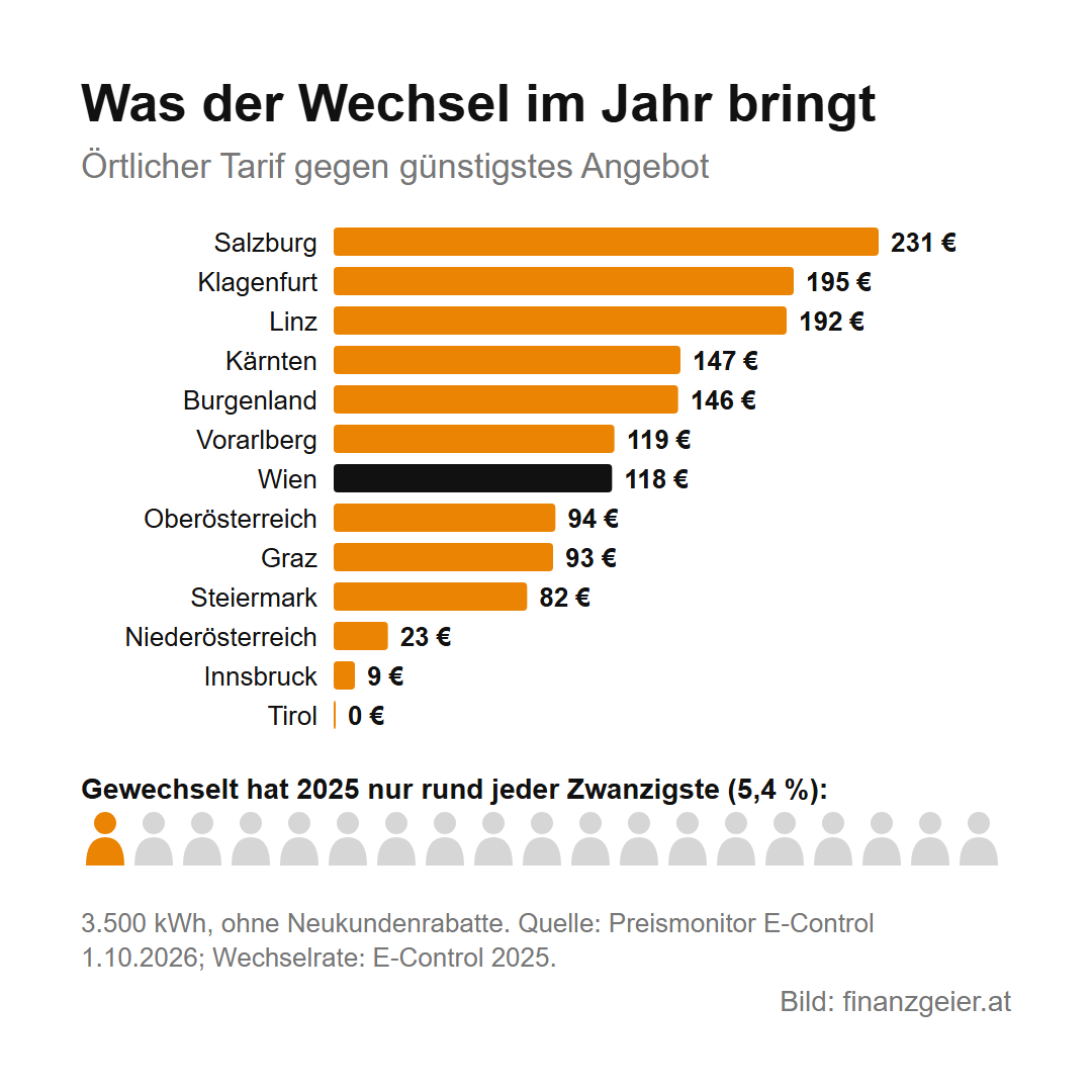 Ersparnis beim Wechsel vom örtlichen Tarif zum günstigsten Angebot ohne Neukundenrabatt bei 3.500 Kilowattstunden laut Preismonitor der E-Control vom 1. Oktober 2026: Salzburg 231 Euro, Klagenfurt 195, Linz 192, Kärnten 147, Burgenland 146, Vorarlberg 119, Wien 118, Oberösterreich 94, Graz 93, Steiermark 82, Niederösterreich 23, Innsbruck 9, Tirol 0 Euro. 2025 hat nur rund jeder Zwanzigste gewechselt.