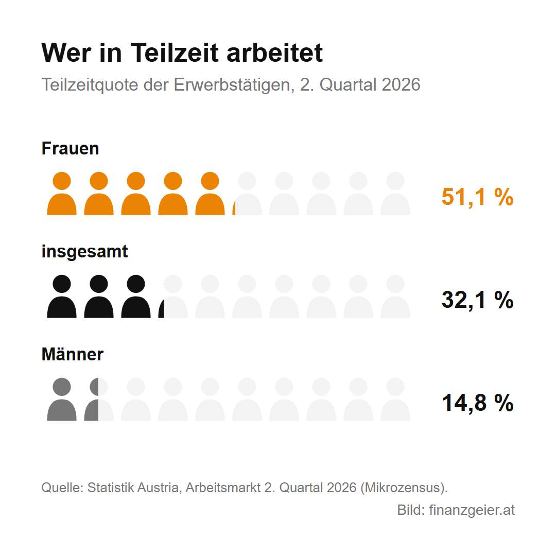 Teilzeit: Was weniger Stunden für Gehalt und Pension bedeuten 2 Teilzeitquote im 2. Quartal 2026 laut Statistik Austria: Frauen 51,1 Prozent, insgesamt 32,1 Prozent, Männer 14,8 Prozent, dargestellt mit je zehn Figuren.