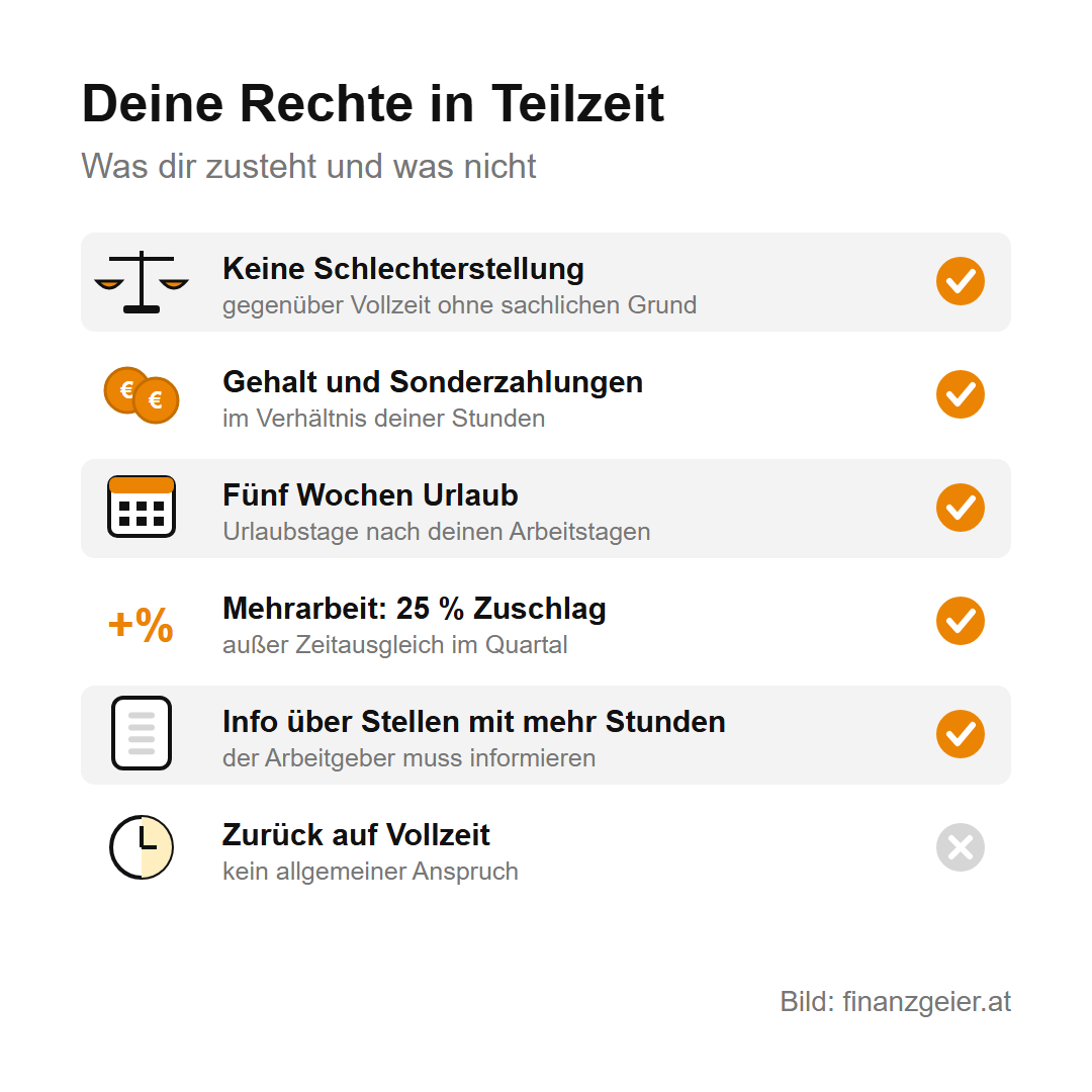 Teilzeit: Was weniger Stunden für Gehalt und Pension bedeuten 3 Rechte in Teilzeit: keine Schlechterstellung gegenüber Vollzeit, Gehalt und Sonderzahlungen im Verhältnis der Stunden, fünf Wochen Urlaub, 25 Prozent Zuschlag für Mehrarbeit außer bei Zeitausgleich, Information über Stellen mit mehr Stunden; kein allgemeiner Anspruch auf Rückkehr zu Vollzeit.