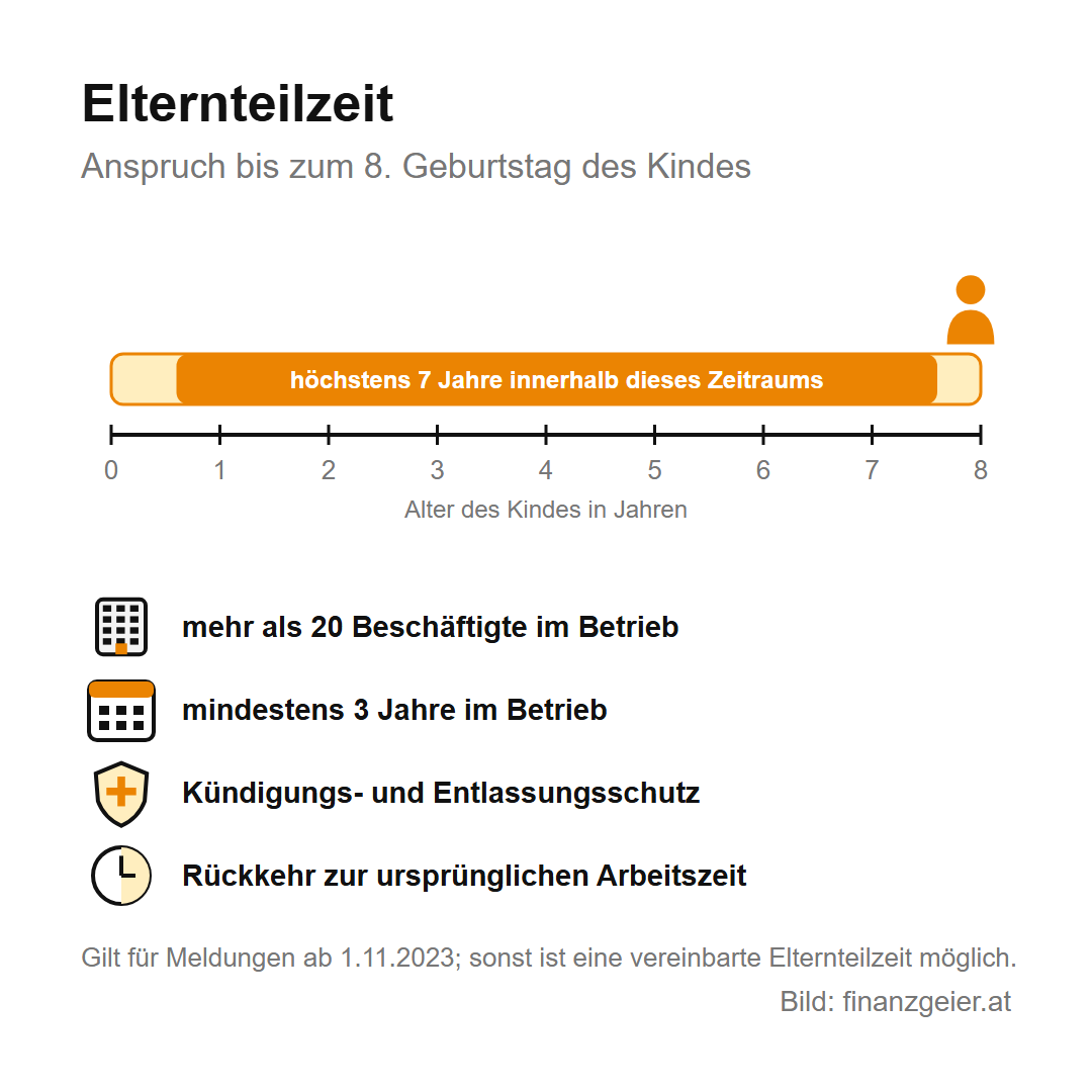Teilzeit: Was weniger Stunden für Gehalt und Pension bedeuten 4 Elternteilzeit: Zeitleiste vom Alter 0 bis 8 des Kindes, höchstens sieben Jahre innerhalb dieses Zeitraums. Voraussetzungen mehr als 20 Beschäftigte und mindestens drei Jahre im Betrieb, dazu Kündigungs- und Entlassungsschutz und Rückkehr zur ursprünglichen Arbeitszeit.