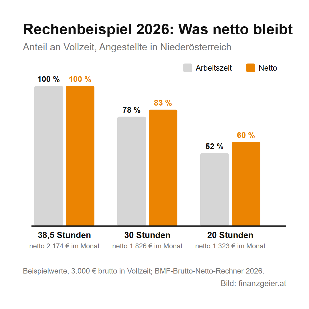Teilzeit: Was weniger Stunden für Gehalt und Pension bedeuten 5 Rechenbeispiel 2026 mit 3.000 Euro brutto in Vollzeit: Bei 30 Stunden bleiben für 78 Prozent der Arbeitszeit 83 Prozent des Nettos, 1.826 Euro im Monat; bei 20 Stunden für 52 Prozent der Arbeitszeit 60 Prozent des Nettos, 1.323 Euro im Monat.