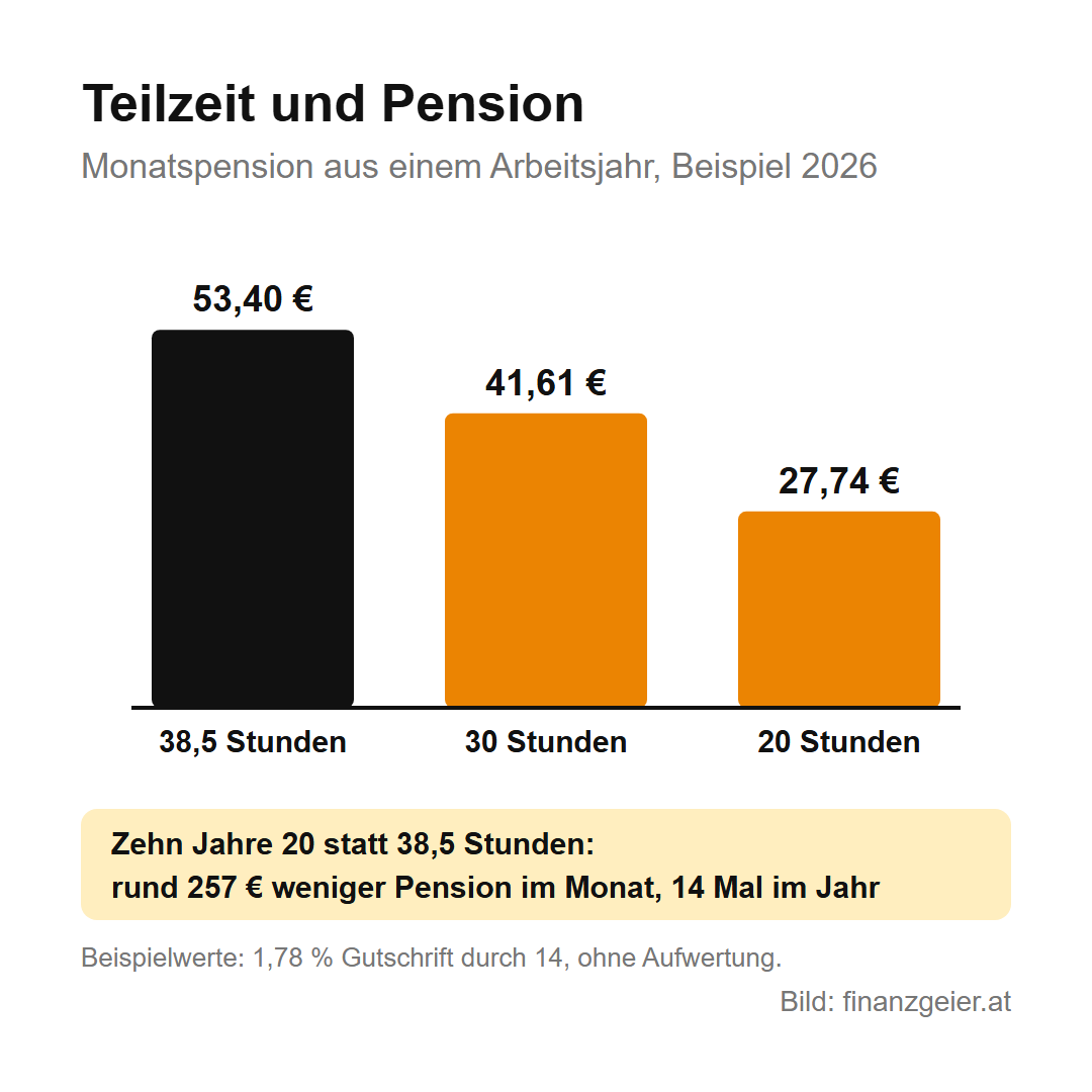 Teilzeit: Was weniger Stunden für Gehalt und Pension bedeuten 6 Monatspension aus einem Arbeitsjahr im Beispiel 2026: 53,40 Euro bei 38,5 Stunden, 41,61 Euro bei 30 Stunden und 27,74 Euro bei 20 Stunden. Zehn Jahre mit 20 statt 38,5 Stunden ergeben rund 257 Euro weniger Pension im Monat.