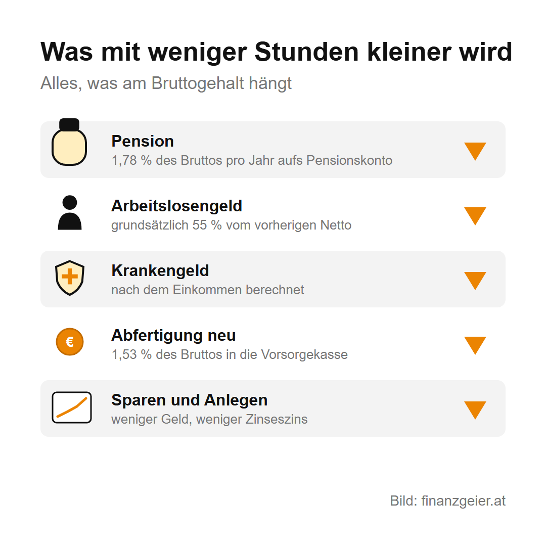 Teilzeit: Was weniger Stunden für Gehalt und Pension bedeuten 7 Was mit weniger Stunden kleiner wird: Pension, Arbeitslosengeld, Krankengeld, Abfertigung neu sowie Sparen und Anlegen.