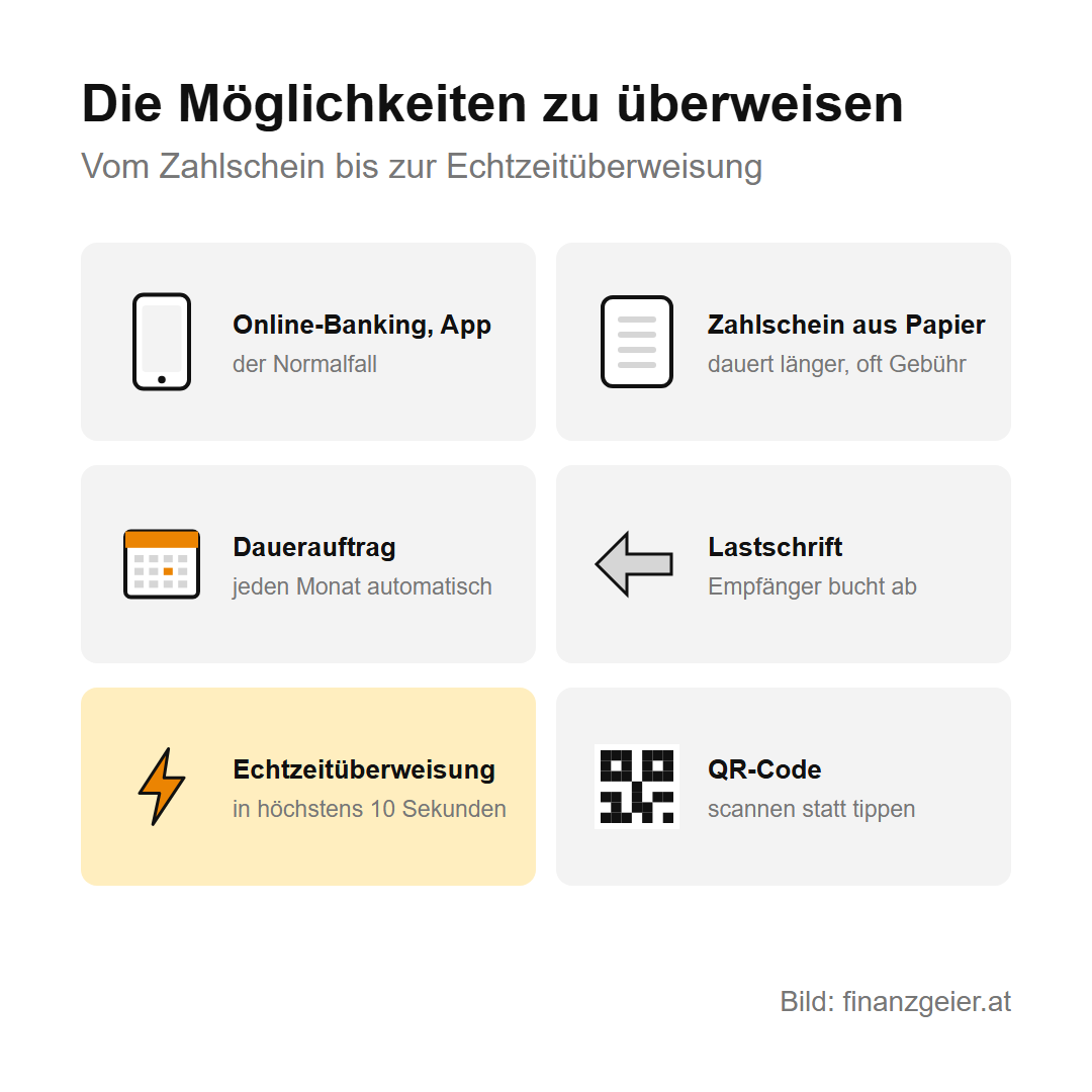 Die Möglichkeiten zu überweisen: Online-Banking und App als Normalfall, Zahlschein aus Papier dauert länger und kostet oft eine Gebühr, Dauerauftrag jeden Monat automatisch, Lastschrift bei der der Empfänger abbucht, Echtzeitüberweisung in höchstens 10 Sekunden und QR-Code scannen statt tippen.