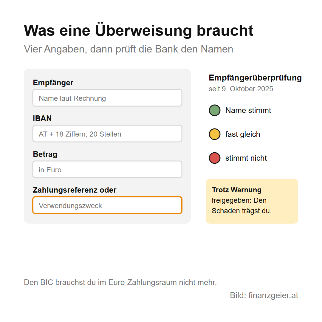Was eine Überweisung braucht: Empfänger, IBAN mit AT und 20 Stellen, Betrag und Zahlungsreferenz oder Verwendungszweck. Seit 9. Oktober 2025 prüft die Bank den Namen: stimmt, fast gleich oder stimmt nicht. Wer trotz Warnung freigibt, trägt den Schaden. Den BIC braucht man im Euro-Zahlungsraum nicht mehr.