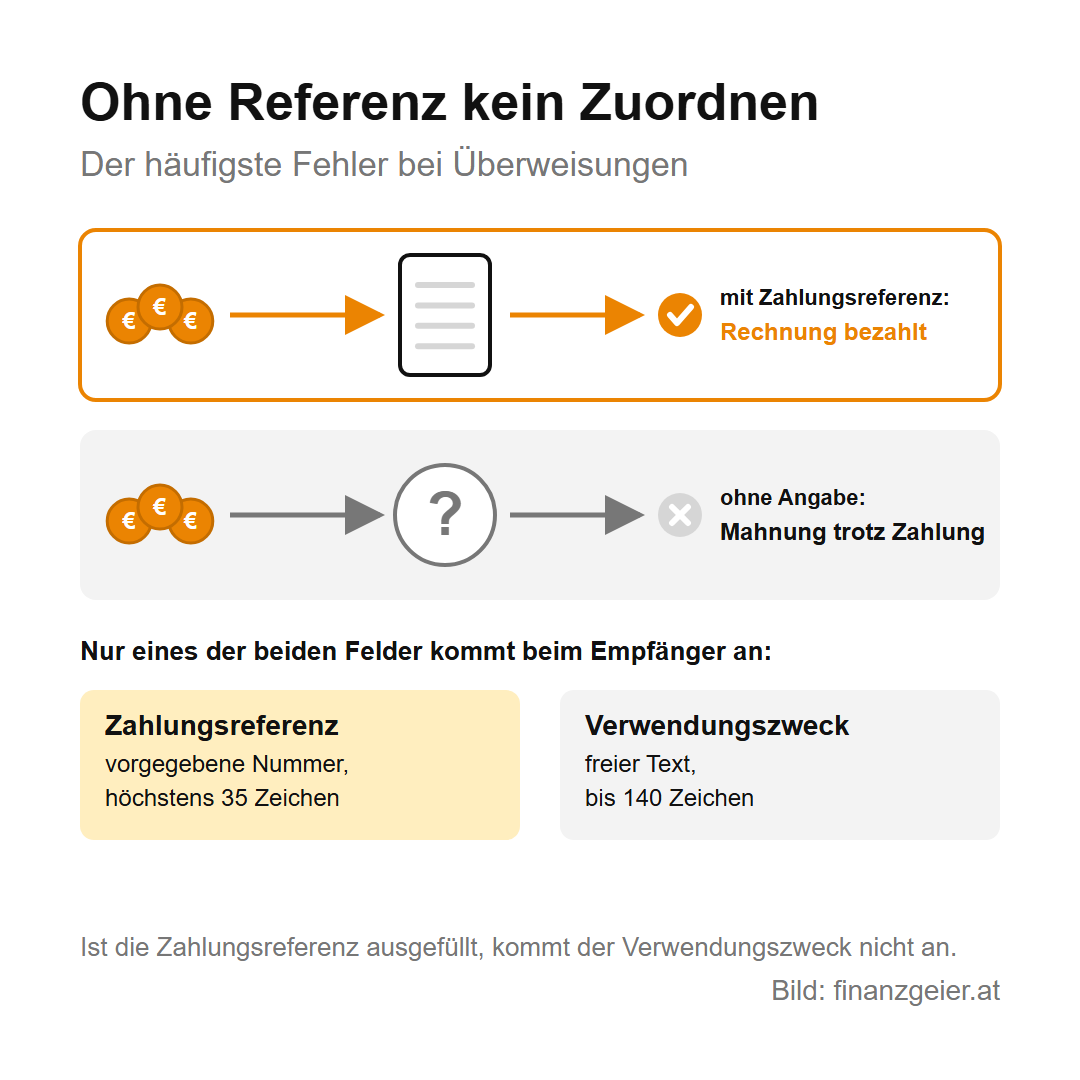 Ohne Zahlungsreferenz kein Zuordnen: Mit Zahlungsreferenz wird die Rechnung als bezahlt erkannt, ohne Angabe kommt trotz Zahlung eine Mahnung. Nur eines der beiden Felder kommt an: Zahlungsreferenz als vorgegebene Nummer mit höchstens 35 Zeichen oder Verwendungszweck als freier Text bis 140 Zeichen.