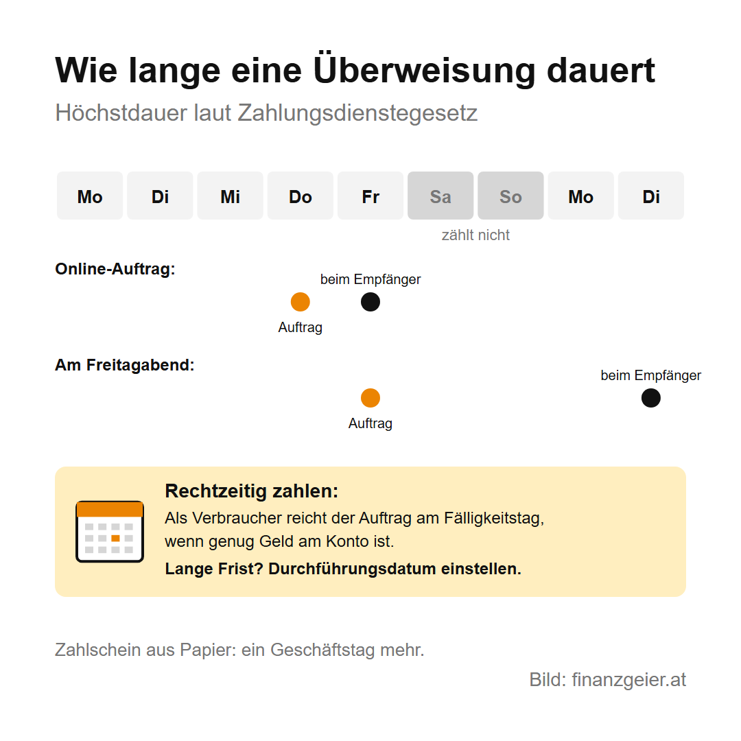 Wie lange eine Überweisung dauert: Ein Online-Auftrag ist spätestens am nächsten Geschäftstag beim Empfänger, ein Auftrag am Freitagabend erst am Dienstag, weil das Wochenende nicht zählt. Als Verbraucher reicht der Auftrag am Fälligkeitstag, wenn genug Geld am Konto ist; bei langer Frist ein Durchführungsdatum einstellen. Zahlschein aus Papier: ein Geschäftstag mehr.