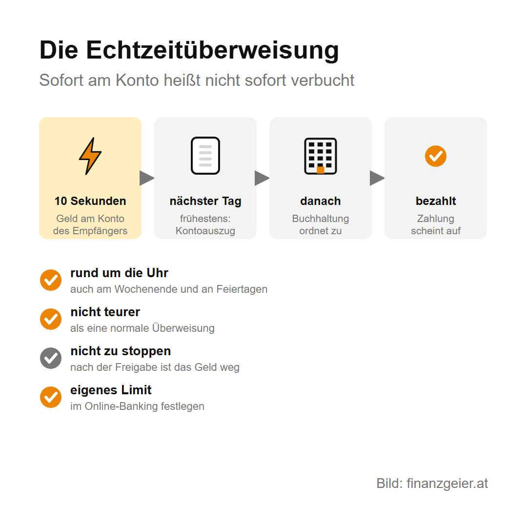 Die Echtzeitüberweisung: Nach 10 Sekunden ist das Geld am Konto des Empfängers, frühestens am nächsten Tag holt das Unternehmen den Kontoauszug, danach ordnet die Buchhaltung zu, erst dann scheint die Zahlung als bezahlt auf. Rund um die Uhr, nicht teurer als eine normale Überweisung, nicht zu stoppen, eigenes Limit im Online-Banking.