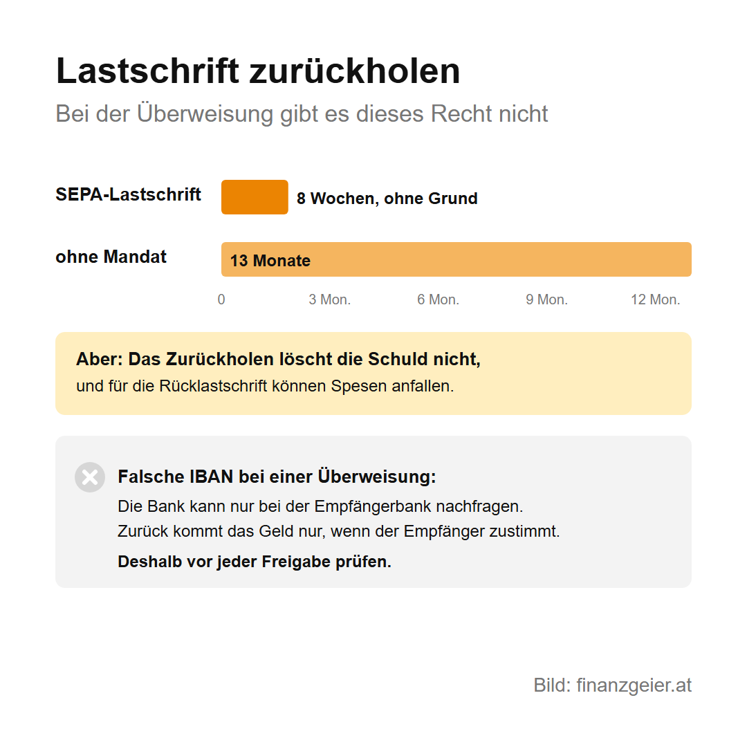 Lastschrift zurückholen: bei der SEPA-Lastschrift 8 Wochen ohne Grund, ohne Mandat 13 Monate. Das Zurückholen löscht die Schuld nicht, und es können Spesen anfallen. Bei einer Überweisung an eine falsche IBAN kann die Bank nur nachfragen, zurück kommt das Geld nur mit Zustimmung des Empfängers.
