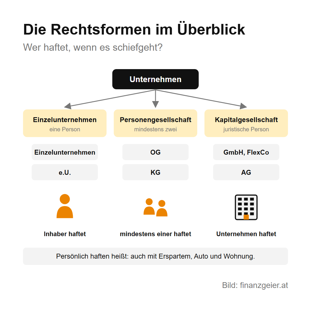 Unternehmensformen in Österreich: Einzelunternehmen, e.U., GmbH und mehr 2 Die Rechtsformen im Überblick: Einzelunternehmen und e.U. mit einer Person, bei denen der Inhaber haftet; Personengesellschaften OG und KG mit mindestens zwei Gesellschaftern, von denen mindestens einer persönlich haftet; Kapitalgesellschaften GmbH, FlexCo und AG als juristische Personen, bei denen das Unternehmen haftet. Persönlich haften heißt auch mit Erspartem, Auto und Wohnung.