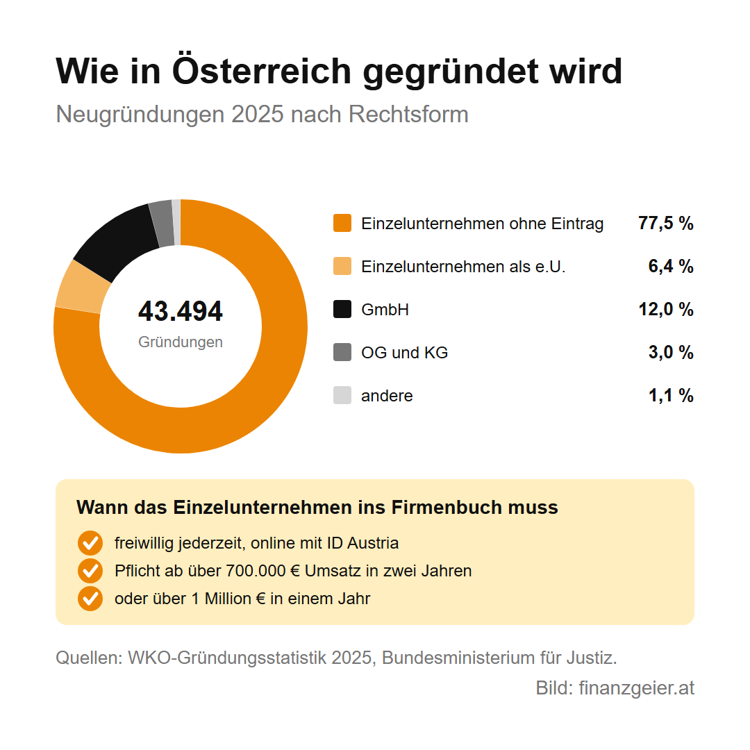 Unternehmensformen in Österreich: Einzelunternehmen, e.U., GmbH und mehr 3 Neugründungen 2025 nach Rechtsform, insgesamt 43.494: Einzelunternehmen ohne Eintrag 77,5 Prozent, Einzelunternehmen als e.U. 6,4 Prozent, GmbH 12,0 Prozent, OG und KG 3,0 Prozent, andere 1,1 Prozent. Ins Firmenbuch muss ein Einzelunternehmen erst ab über 700.000 Euro Umsatz in zwei Jahren oder über 1 Million Euro in einem Jahr, freiwillig jederzeit online mit ID Austria.